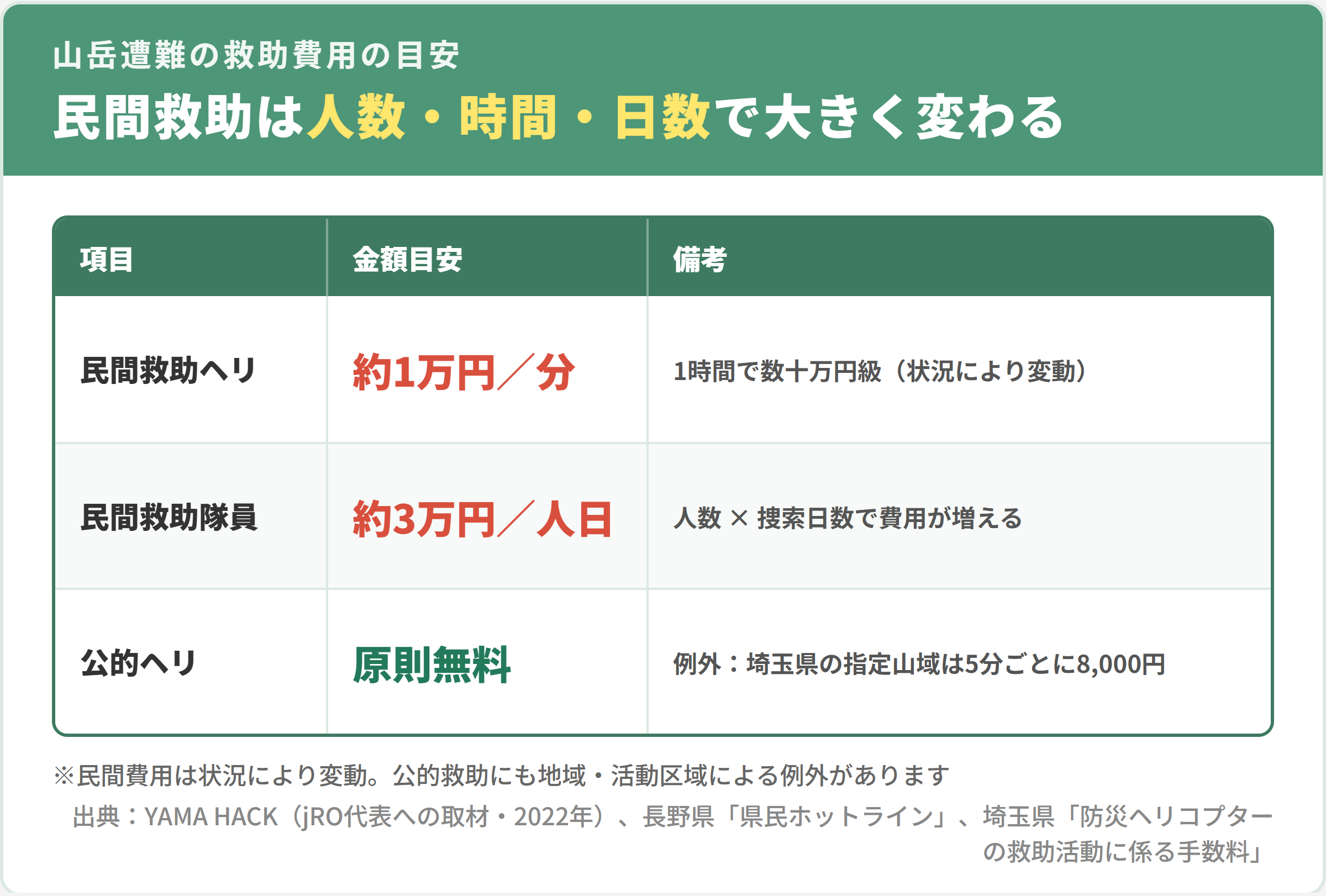 山岳遭難の救助費用の目安（民間救助ヘリは1分約1万円で1時間数十万円級、民間救助隊員の日当は1人1日約3万円、公的ヘリは原則無料だが埼玉県の指定山域は5分ごとに8,000円）
