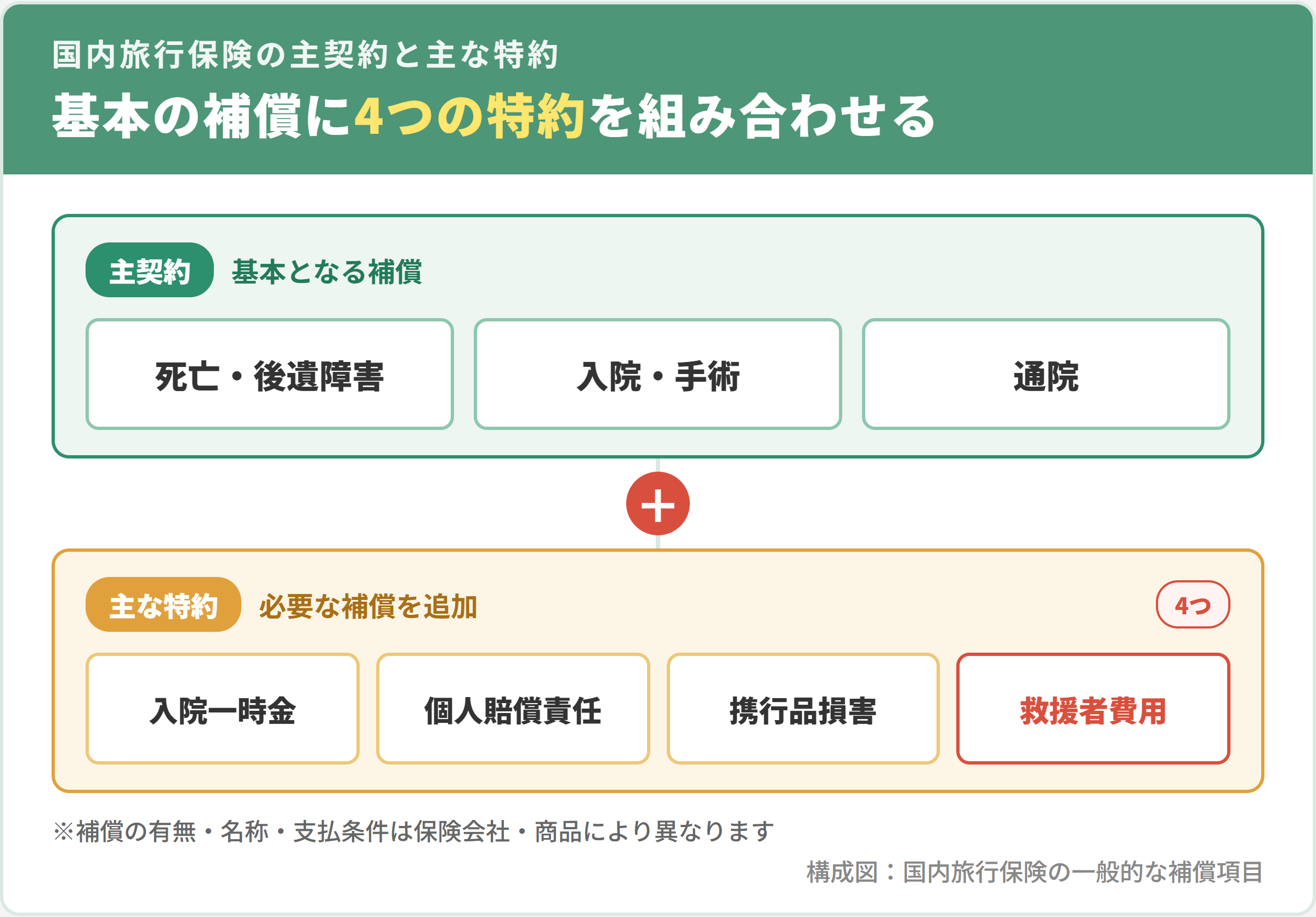 国内旅行保険の主契約（死亡・後遺障害、入院・手術、通院の補償）と主な特約（入院一時金・個人賠償責任・携行品損害・救援者費用）