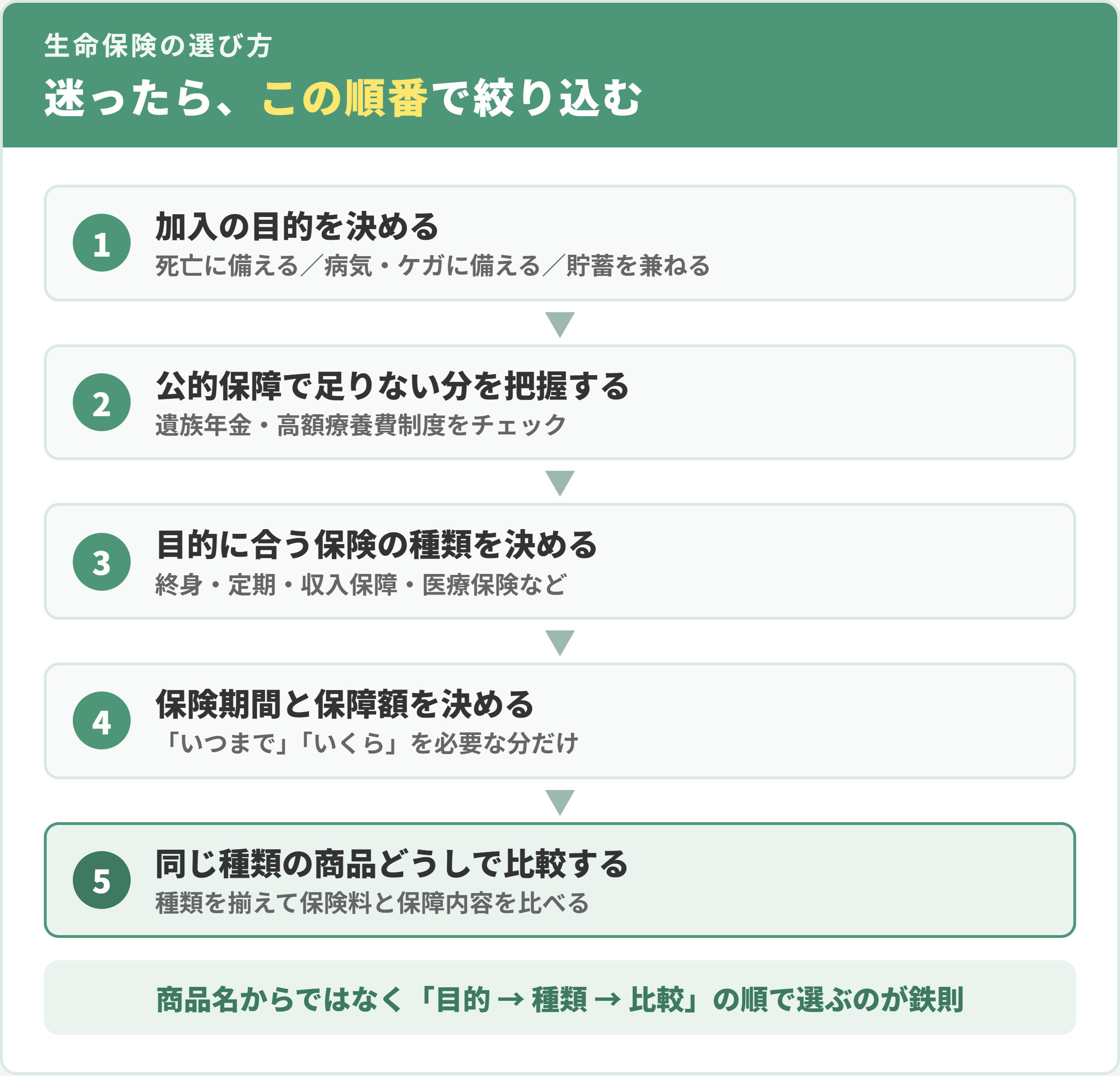 生命保険の選び方5ステップの図解。目的、公的保障の把握、種類、期間と保障額、同じ種類で比較の順