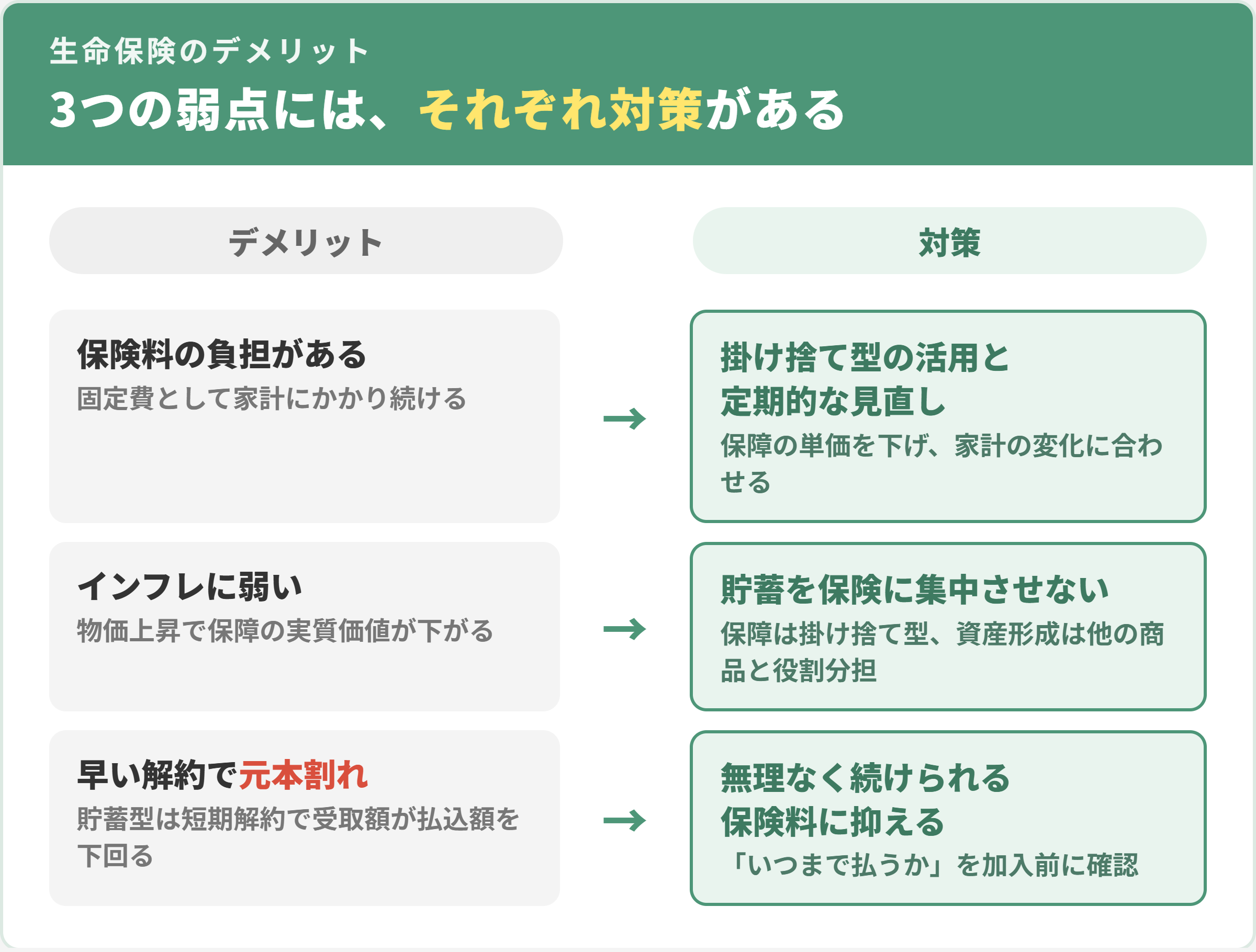 生命保険のデメリット3つとそれぞれの対策の対比図