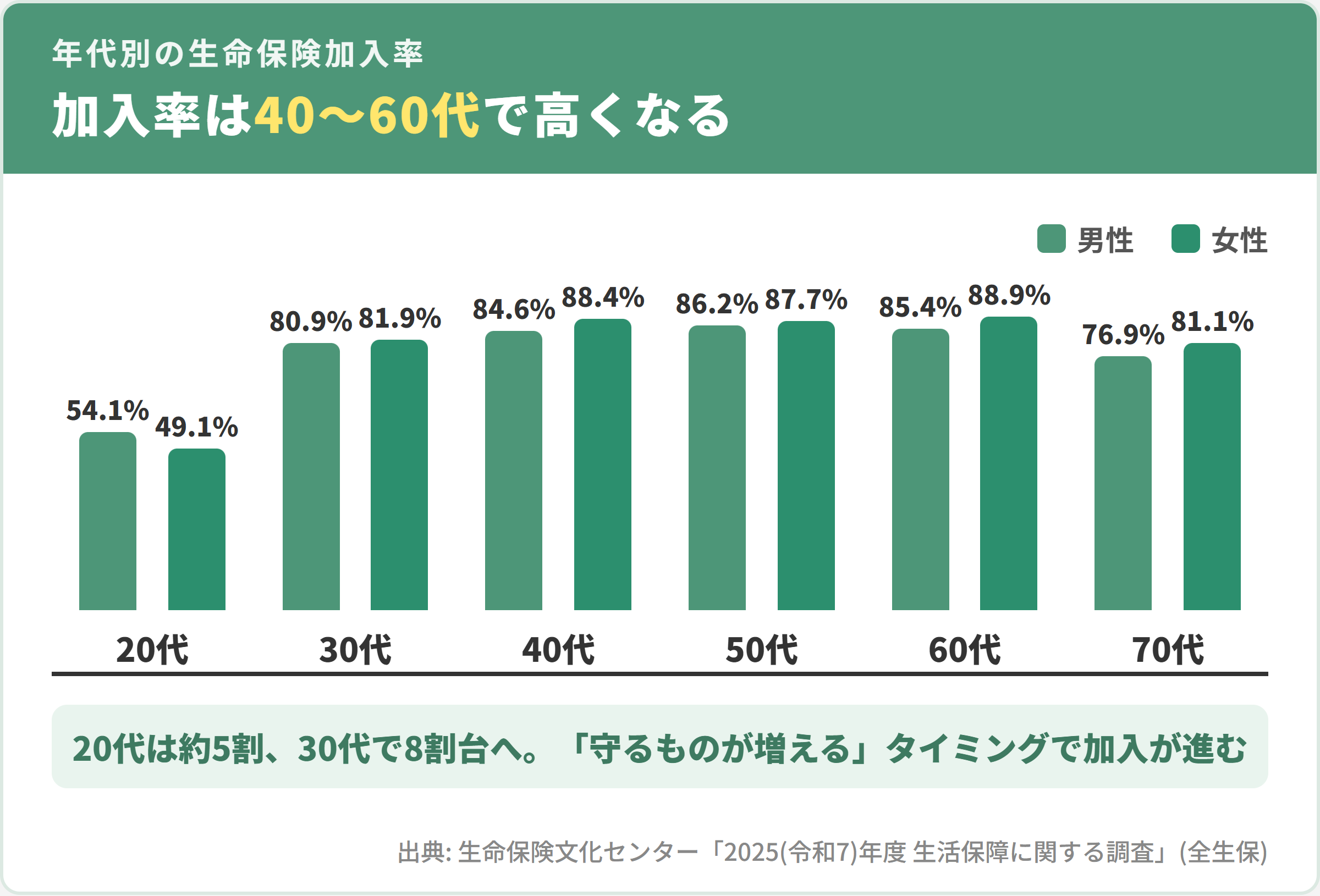 年代別・男女別の生命保険加入率のグラフ。加入率は男女とも40〜60代で高い(2025年度調査)