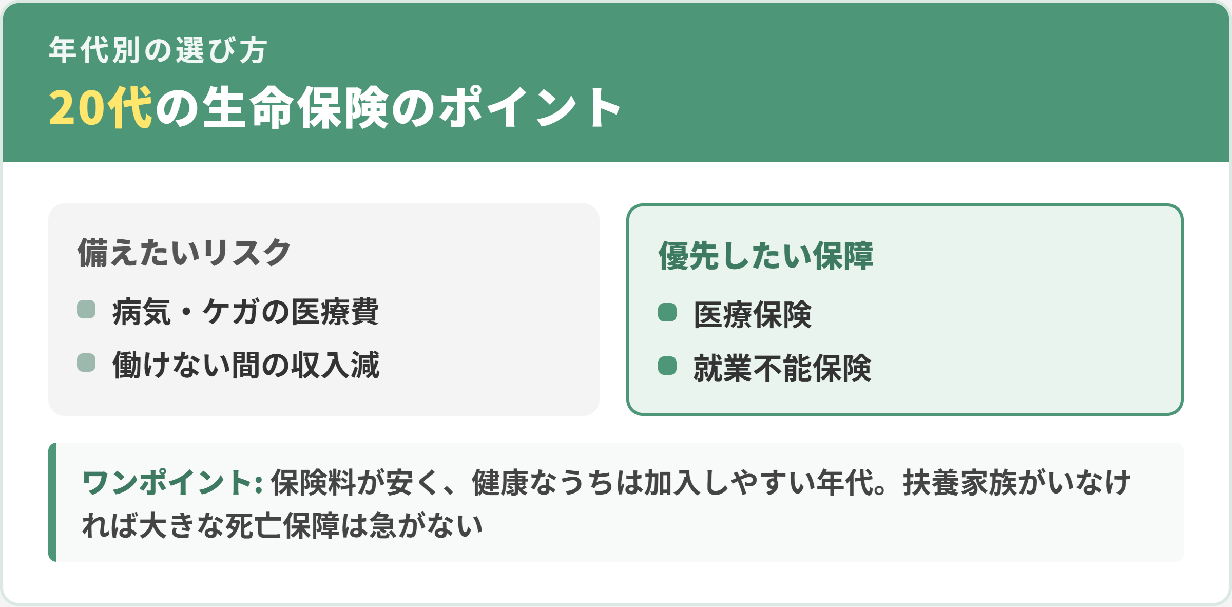 20代の生命保険の選び方のポイント。医療保険と就業不能保険を優先