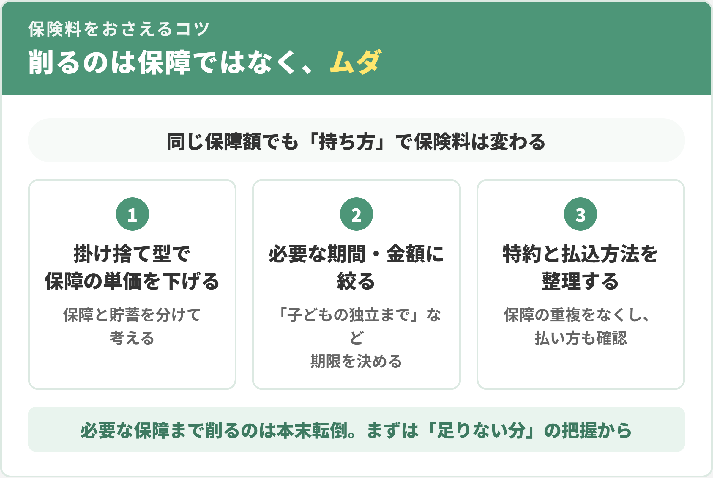 保険料を抑えながら必要な保障を確保する3つのコツの図解