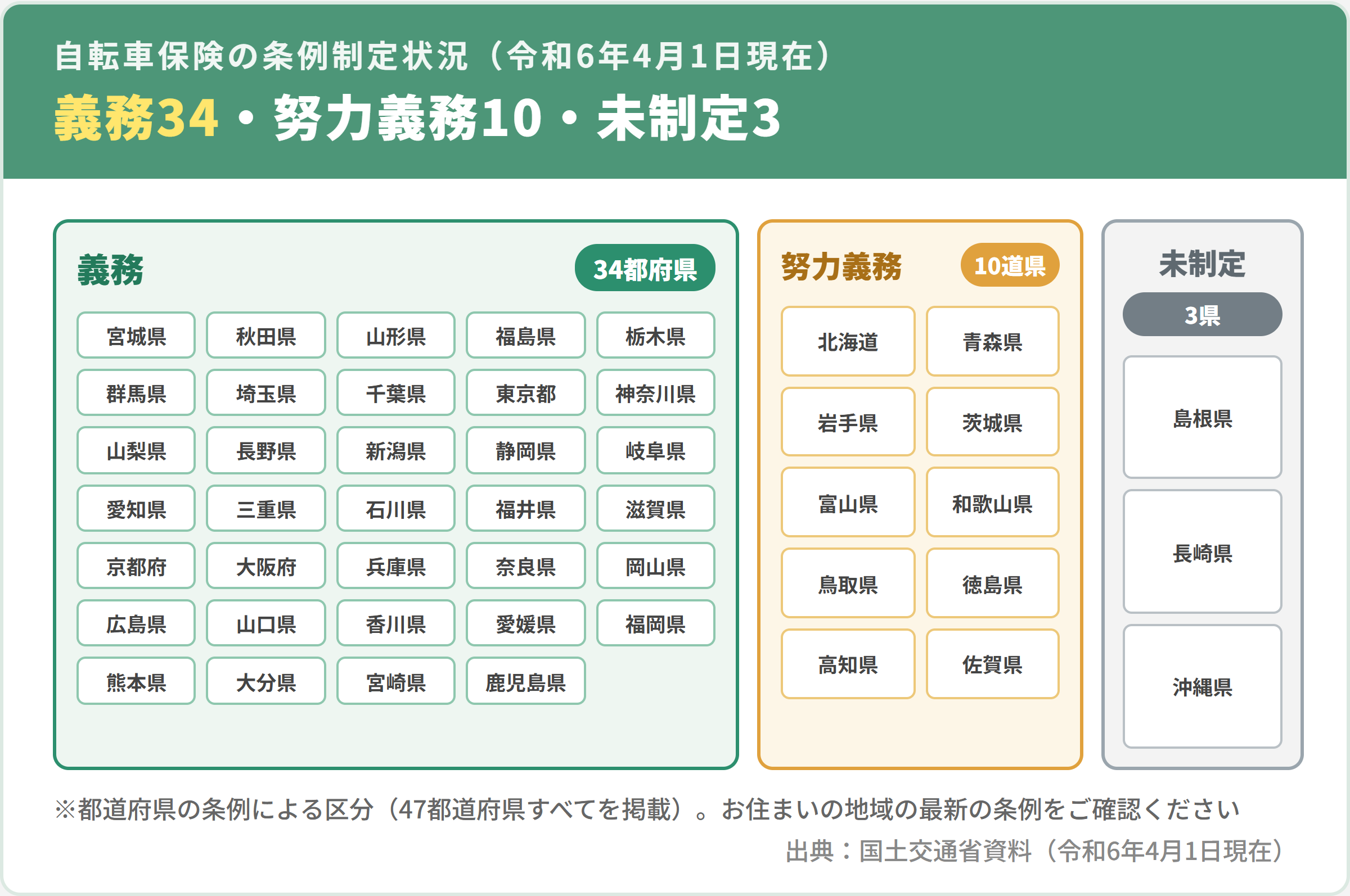 自転車保険（自転車損害賠償責任保険等）の条例制定状況（令和6年4月1日現在。義務34都府県・努力義務10道県・未制定は島根県・長崎県・沖縄県の3県）