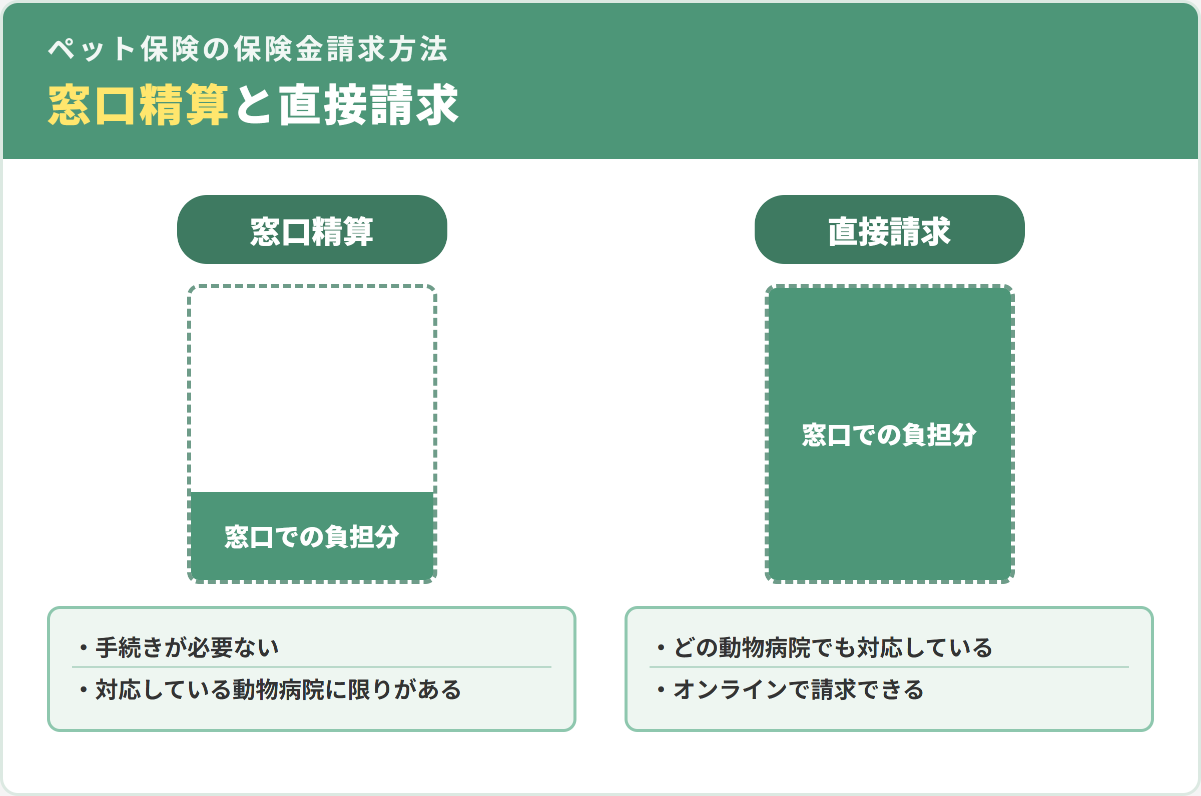 窓口精算と直接請求の自己負担分の違いを示す図