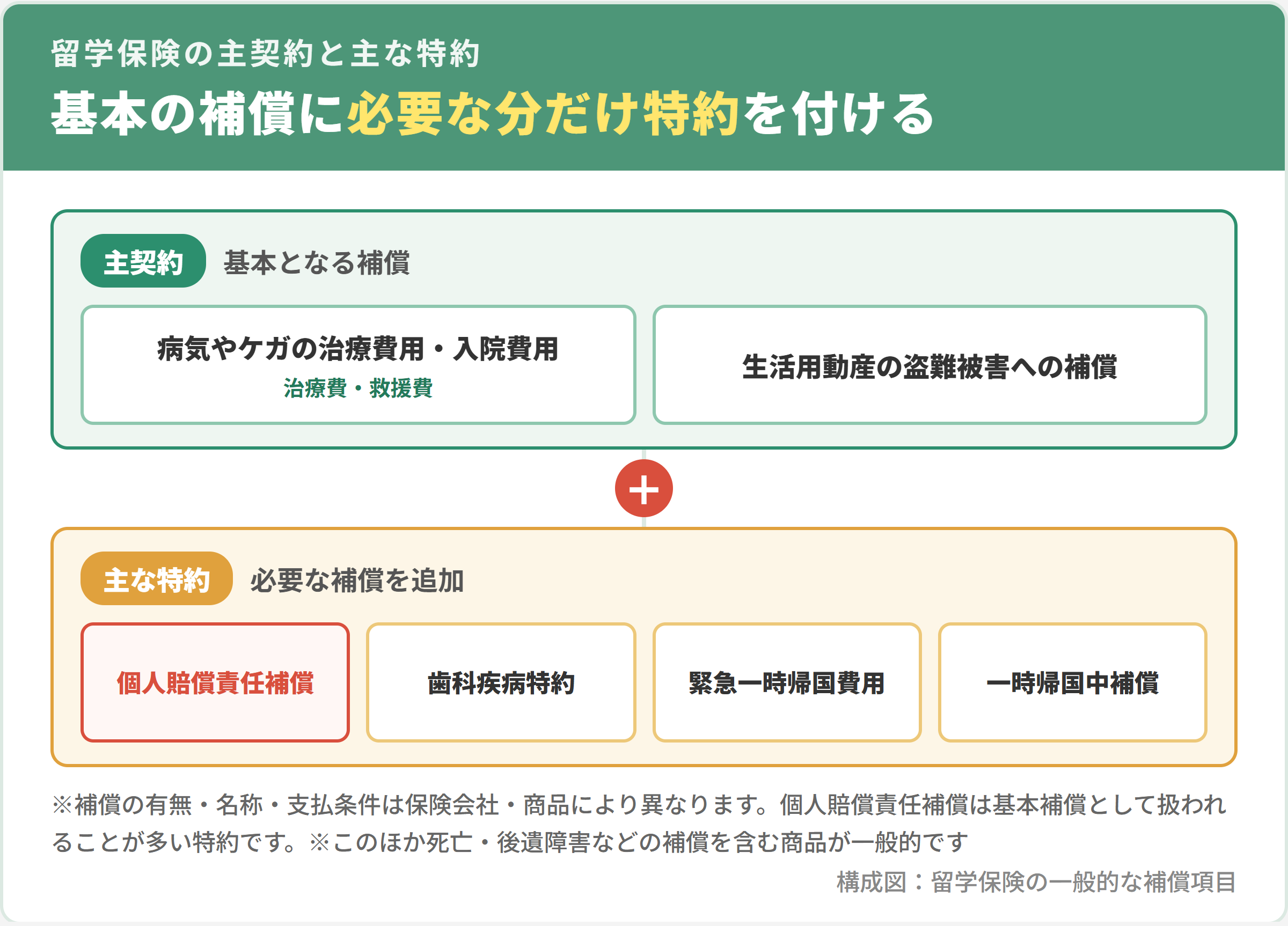 留学保険の主契約と主な特約の構成図（主契約=病気やケガの治療費用・入院費用と生活用動産の盗難被害への補償、主な特約=個人賠償責任補償・歯科疾病特約・緊急一時帰国費用・一時帰国中補償。補償の構成は商品により異なる）