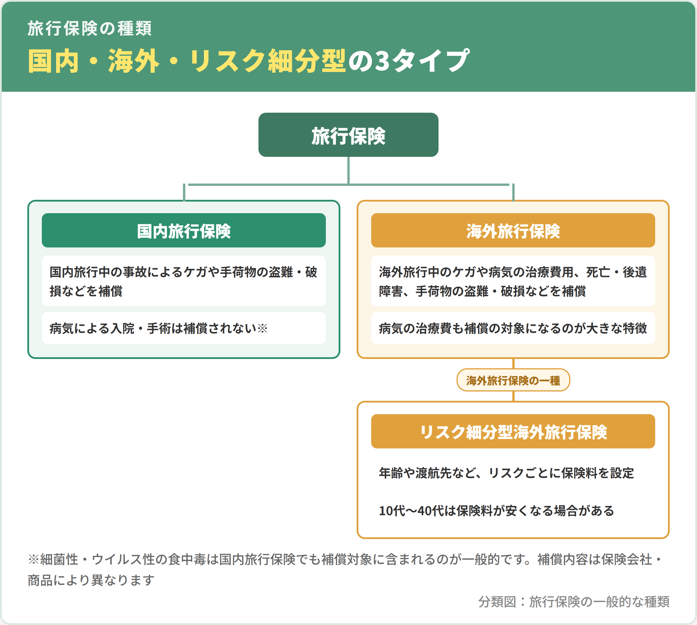 旅行保険の種類の図（国内旅行保険は国内旅行中のケガや手荷物の盗難・破損を補償し病気による入院・手術は補償されない、海外旅行保険はケガに加えて病気の治療費用も補償するのが特徴、リスク細分型海外旅行保険は年齢や渡航先などリスクごとに保険料を設定する海外旅行保険の一種）