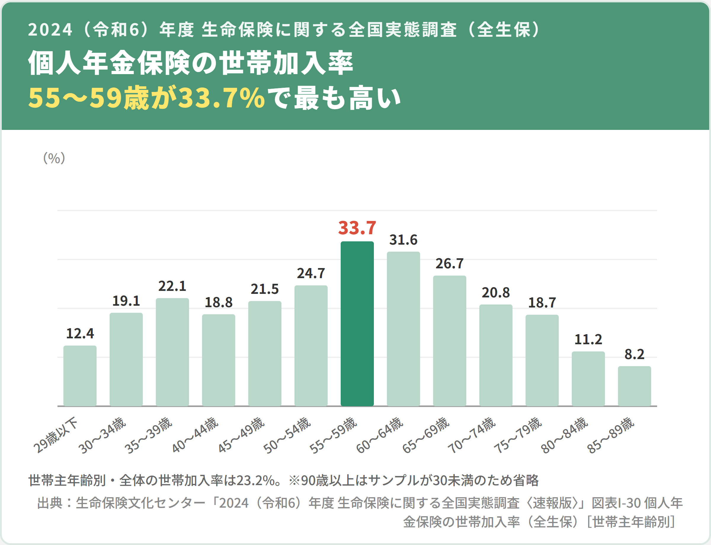 個人年金保険の世帯加入率（2024（令和6）年度 生命保険に関する全国実態調査・全生保・世帯主年齢別）。55〜59歳が33.7%で最も高く、全体では23.2%