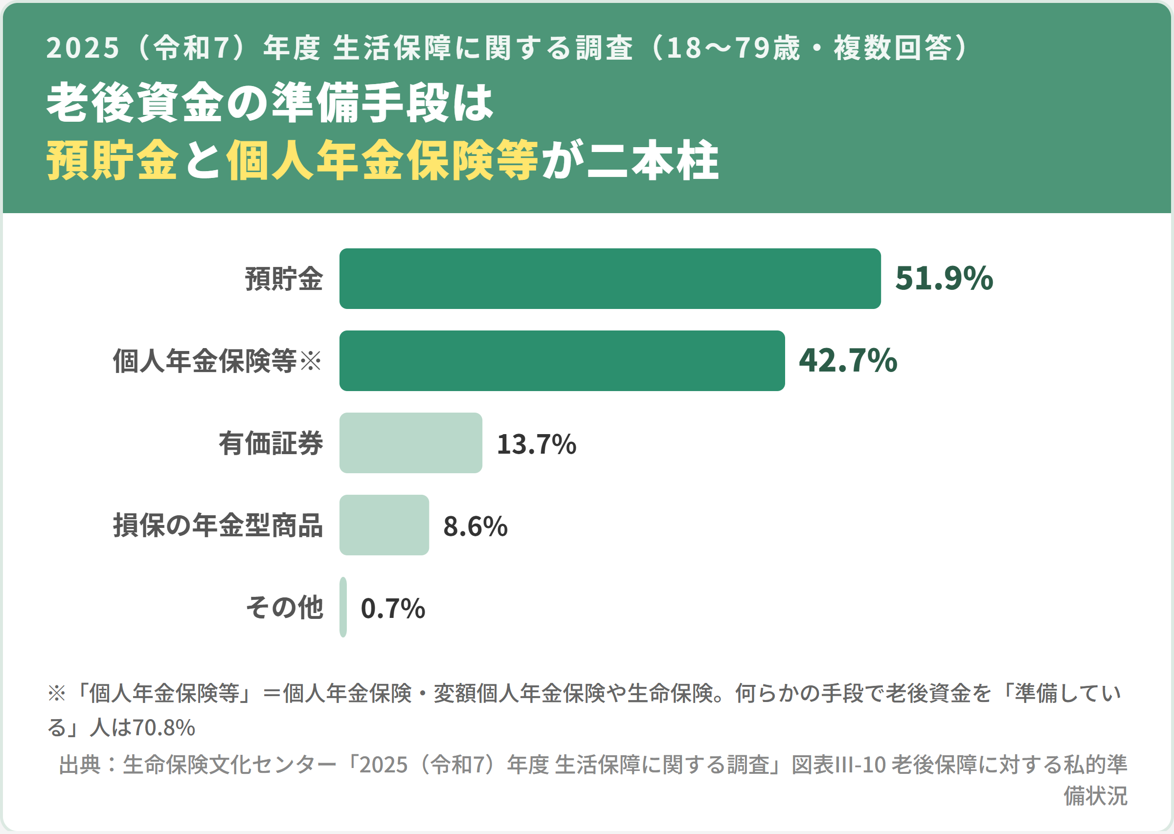 老後資金の準備手段（2025（令和7）年度 生活保障に関する調査・18〜79歳・複数回答）。預貯金51.9%、個人年金保険・変額個人年金保険や生命保険42.7%、有価証券13.7%、損保の年金型商品8.6%