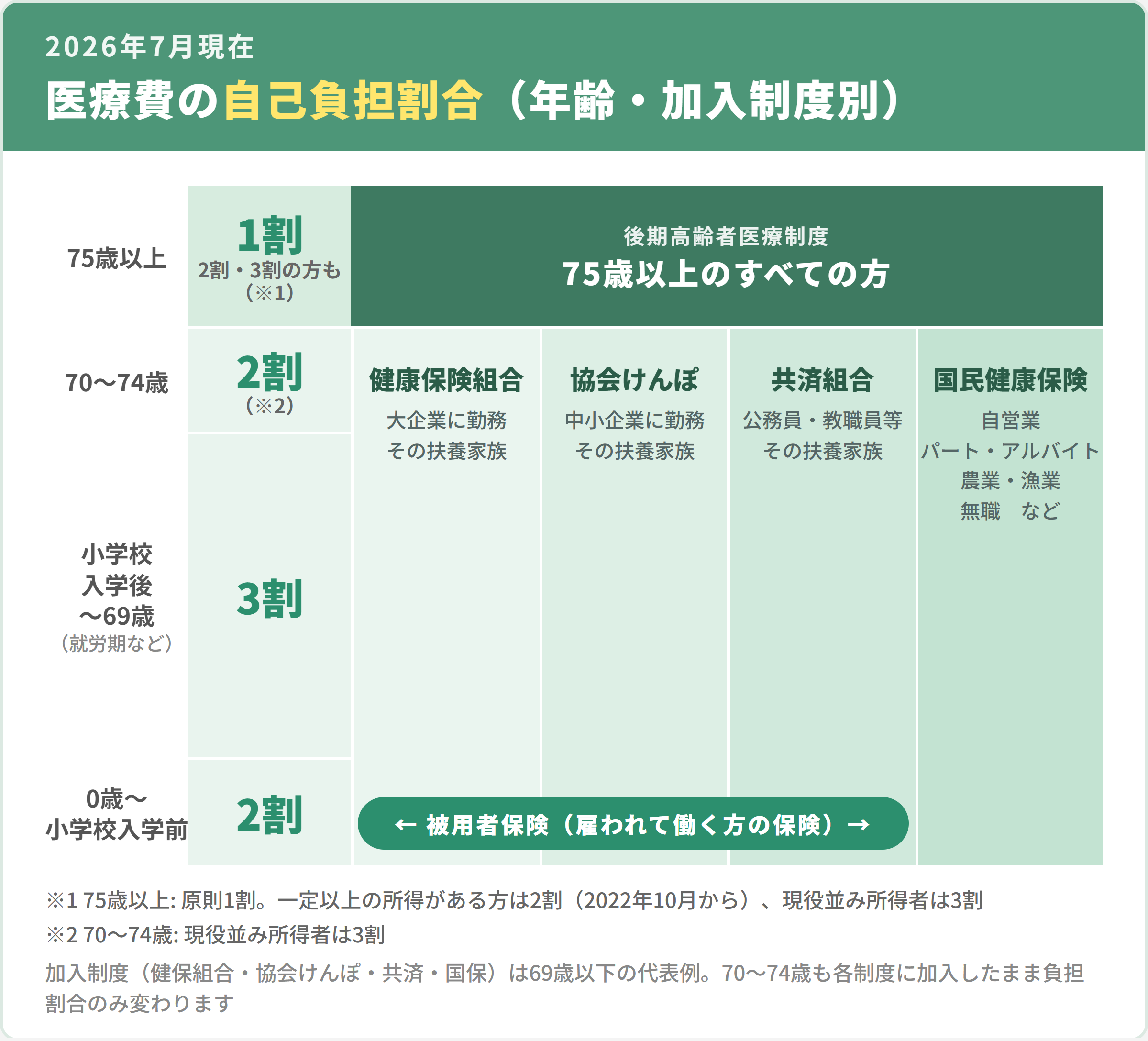 医療費の自己負担割合（2026年7月現在）。義務教育就学前2割・小学校入学後から69歳3割・70〜74歳2割（現役並み所得者3割）・75歳以上の後期高齢者医療制度は原則1割（一定以上所得2割・現役並み3割）