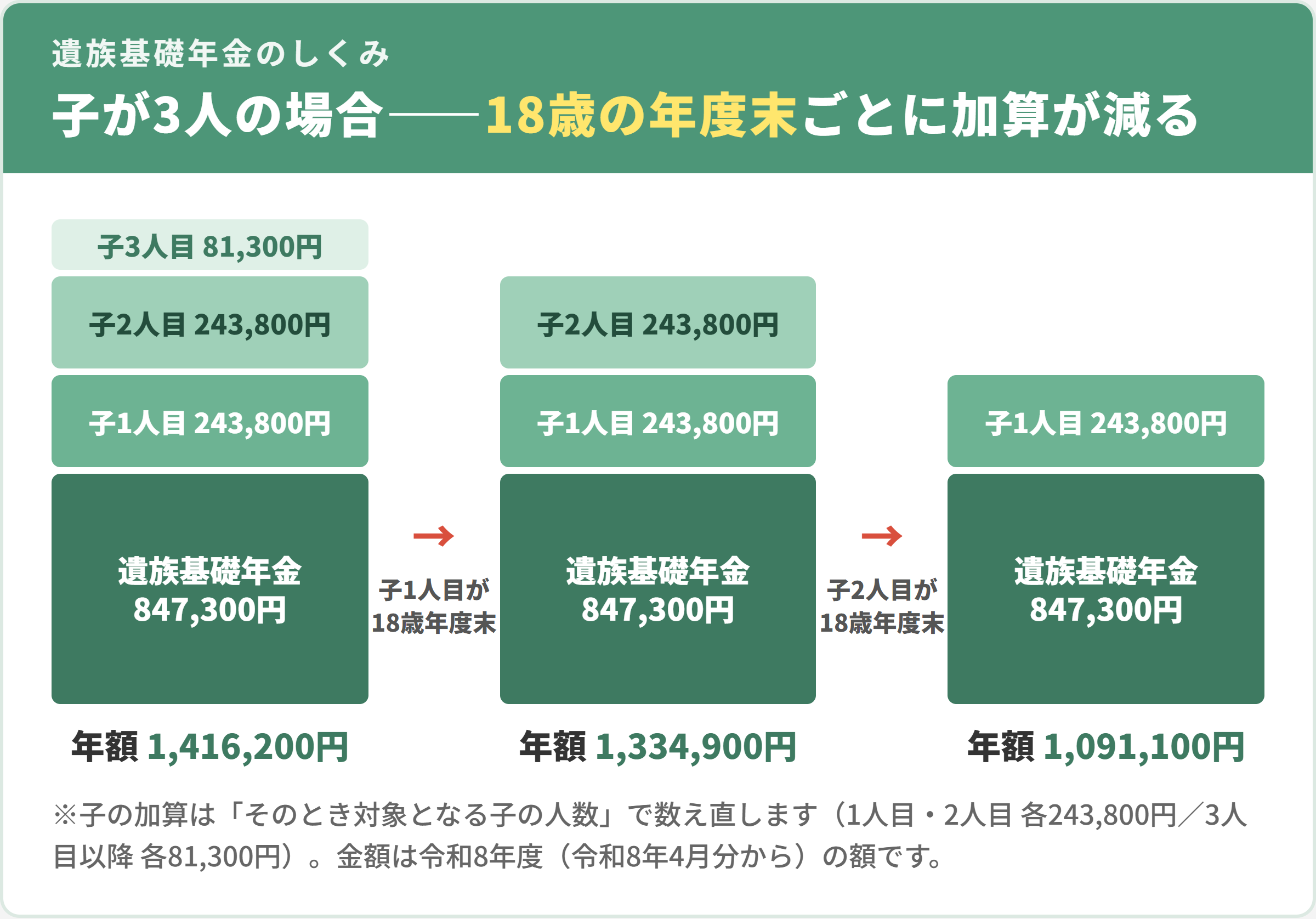 遺族基礎年金で子が3人の場合の図。年額は子3人で1,416,200円、子1人目が18歳の年度末を迎えると1,334,900円、子2人目の後は1,091,100円。子の加算はそのとき対象となる子の人数で数え直す。金額は令和8年度の額。