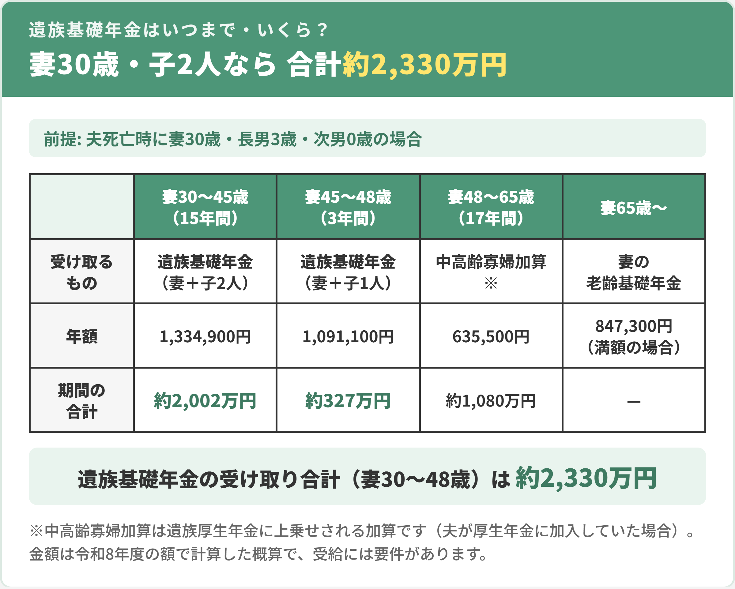 遺族基礎年金の受け取り例。夫死亡時に妻30歳・長男3歳・次男0歳の場合、妻30〜45歳は妻と子2人分で年額1,334,900円、45〜48歳は妻と子1人分で1,091,100円、遺族基礎年金の受け取り合計は約2,330万円。その後は中高齢寡婦加算635,500円、65歳からは老齢基礎年金。金額は令和8年度の額で計算した概算。
