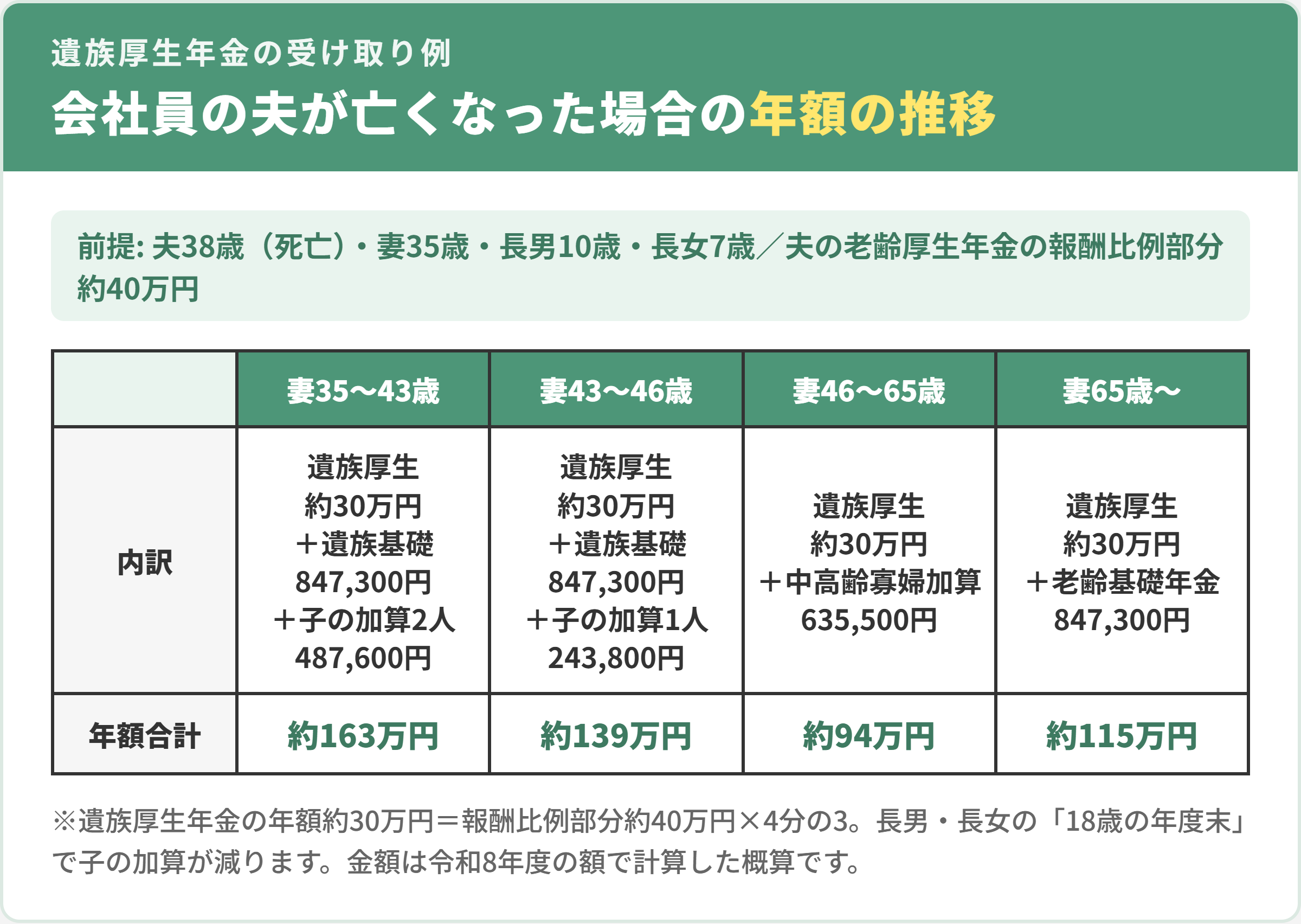 遺族厚生年金の受け取り例。夫38歳死亡・妻35歳・長男10歳・長女7歳・報酬比例部分約40万円の場合、年額合計は約163万円、約139万円、約94万円と推移し、65歳以降は約115万円。金額は令和8年度の額で計算した概算。