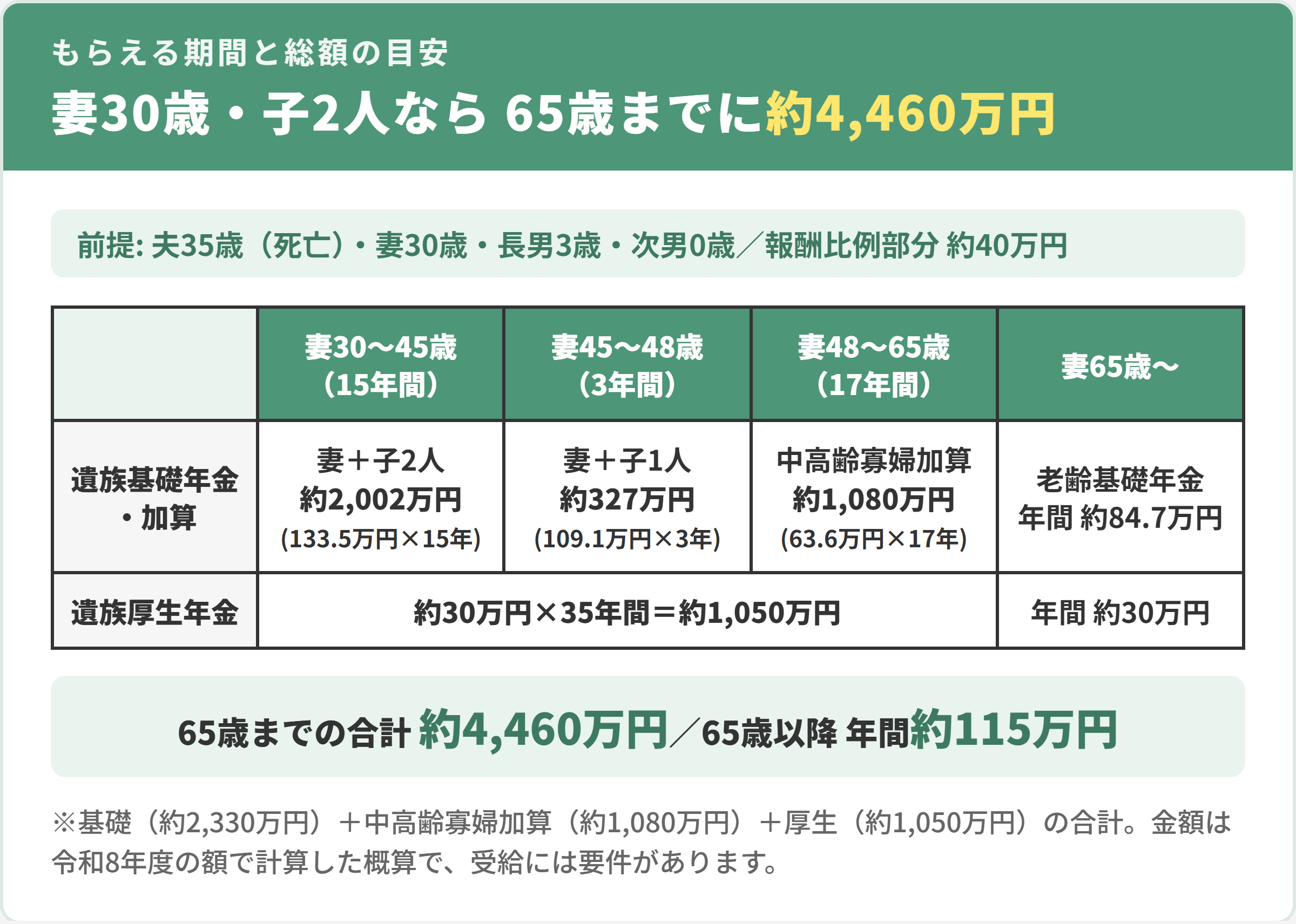 遺族年金のもらえる期間と総額の目安。妻30歳・子2人の場合、65歳までの受け取り合計は約4,460万円(遺族基礎年金約2,330万円+中高齢寡婦加算約1,080万円+遺族厚生年金約1,050万円)、65歳以降は年間約115万円。金額は令和8年度の額で計算した概算。
