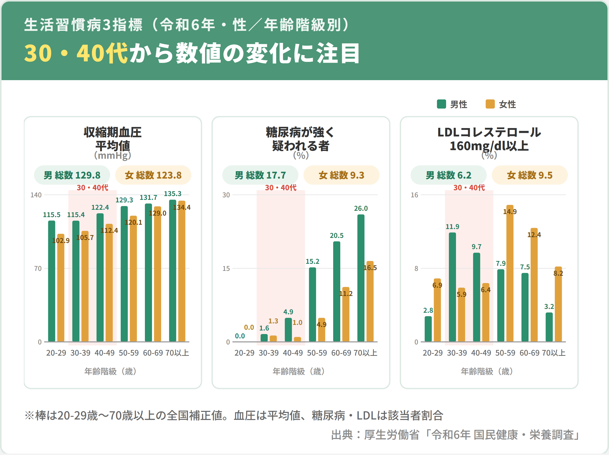 生活習慣病に関わる3指標の性・年齢階級別グラフ(令和6年 国民健康・栄養調査。収縮期血圧の平均値、糖尿病が強く疑われる者の割合、LDLコレステロール160mg/dl以上の者の割合。30・40代から数値が変化)