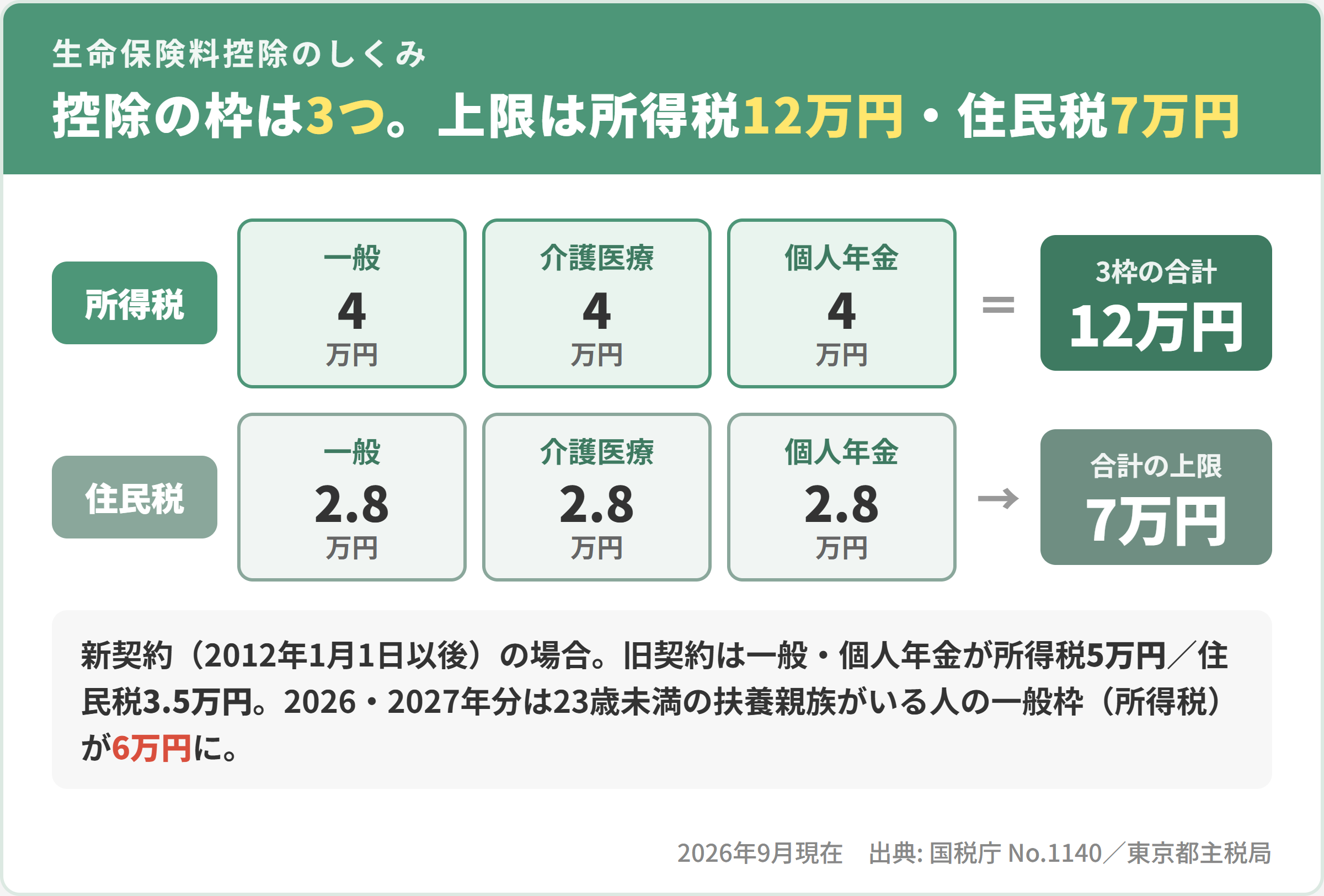 生命保険料控除の枠は一般・介護医療・個人年金の3つ。上限は所得税が各4万円・合計12万円、住民税が各2万8,000円・合計7万円（新契約・2026年9月現在）