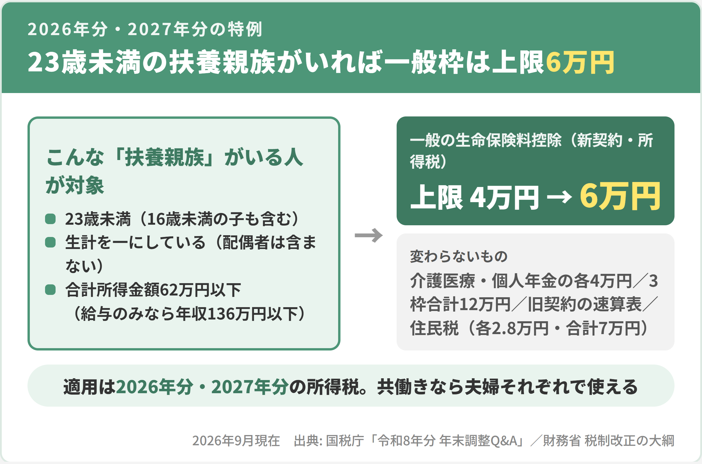 23歳未満の扶養親族（16歳未満の子も含む・生計を一にする・合計所得62万円以下）がいる人は、一般の生命保険料控除（新契約・所得税）の上限が4万円から6万円に。介護医療・個人年金・合計12万円・住民税は変わらない。2026年分・2027年分に適用