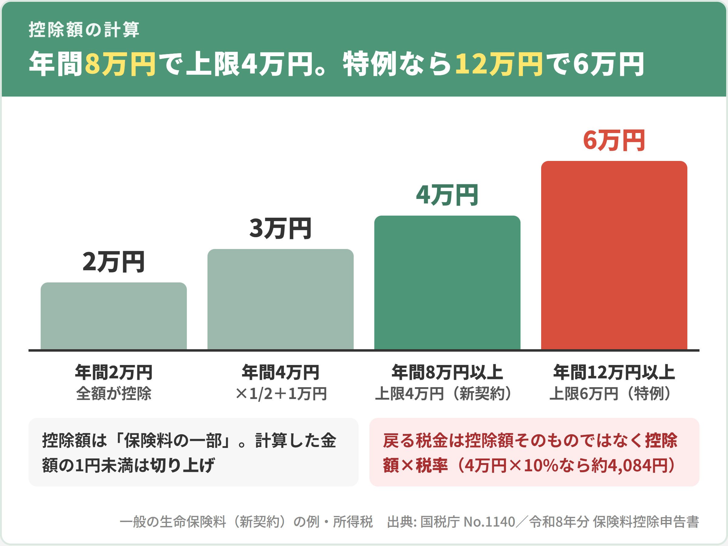 一般の生命保険料（新契約）の控除額は、年間2万円で全額、4万円で3万円、8万円以上で上限4万円、特例なら12万円以上で上限6万円。戻る税金は控除額×税率で、4万円×10%なら約4,084円