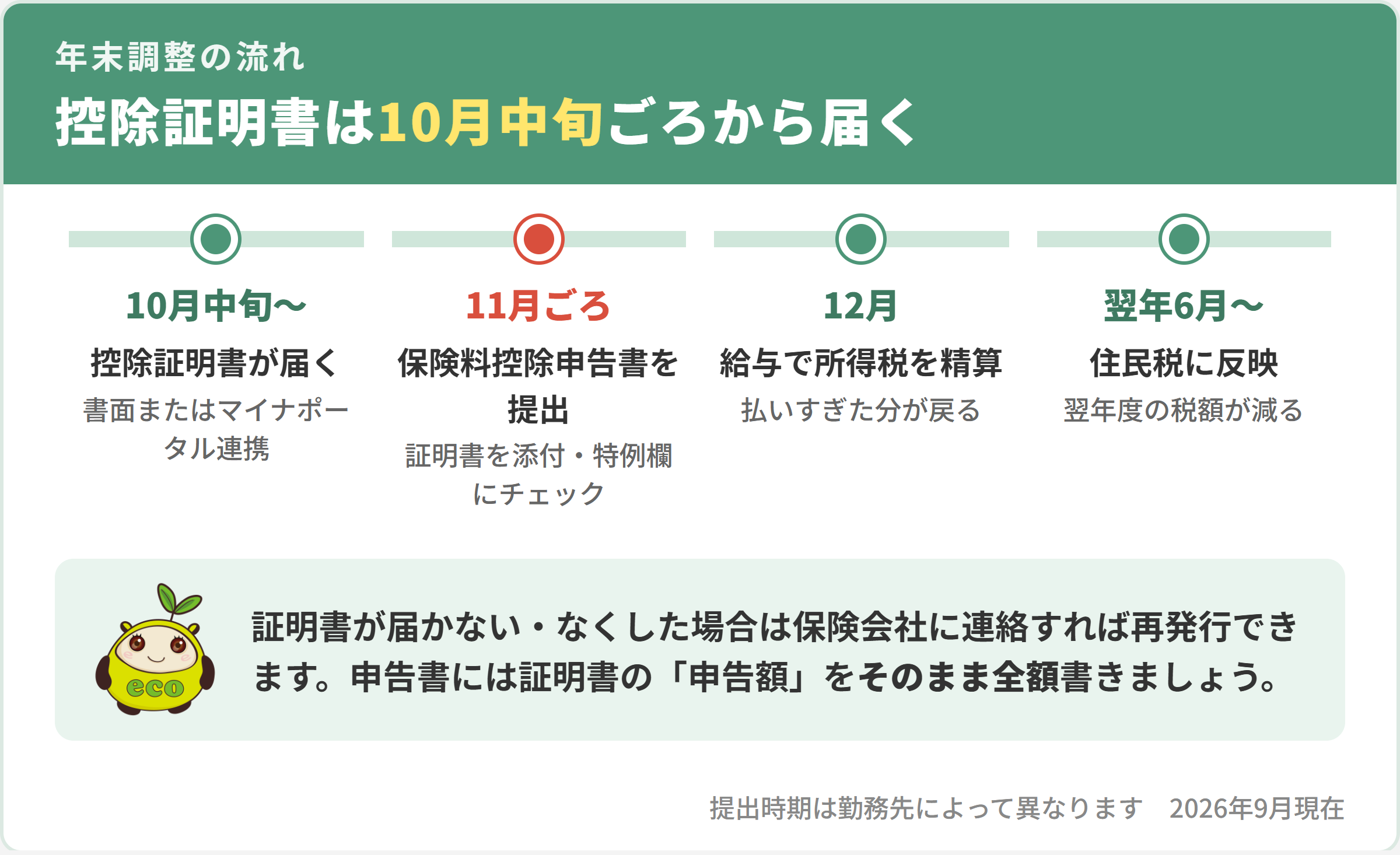 年末調整の流れ。10月中旬ごろから控除証明書が届き、11月ごろに保険料控除申告書を提出、12月の給与で所得税を精算、翌年6月以降に住民税へ反映
