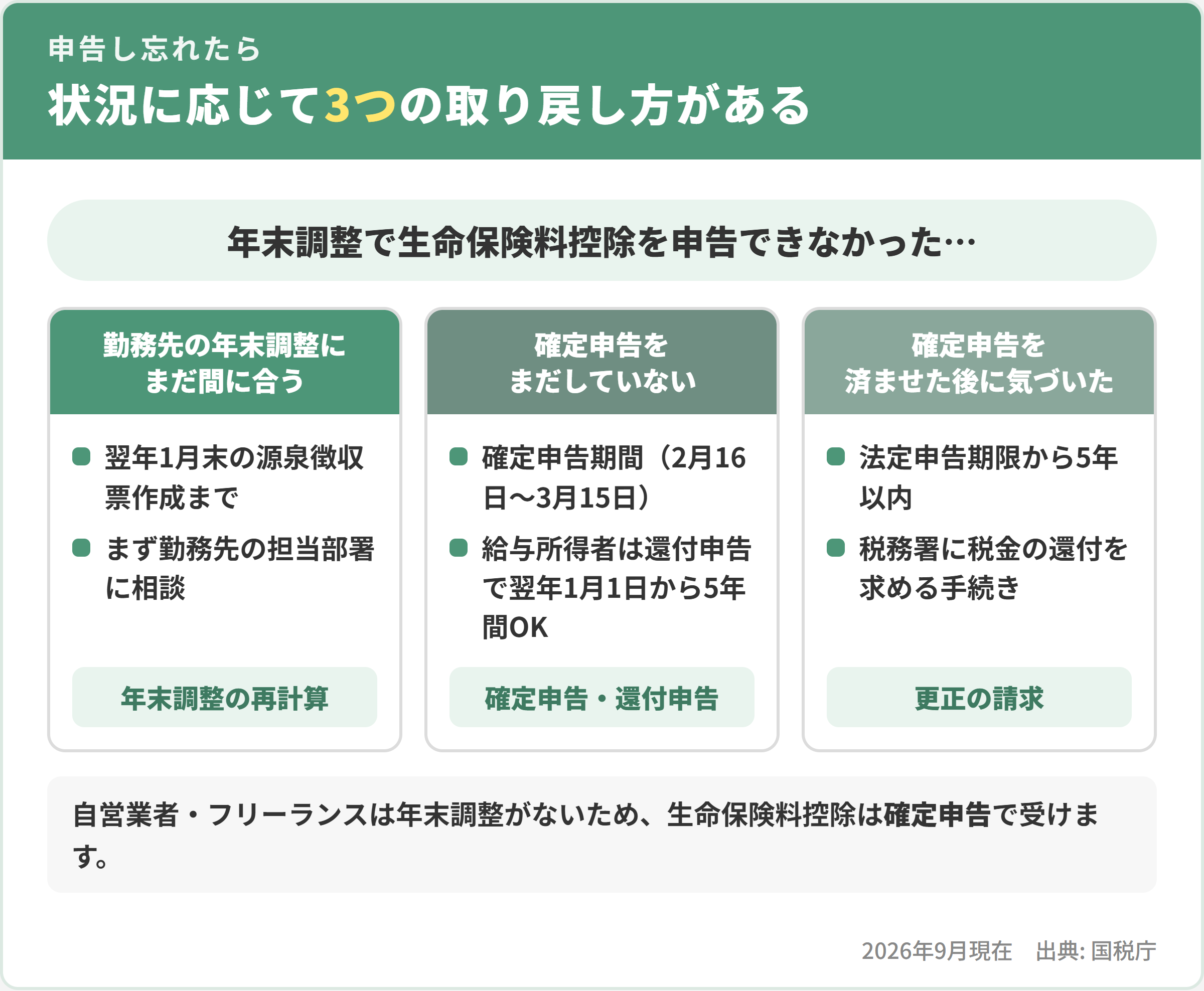年末調整で生命保険料控除を申告できなかった場合の3つの対処。勤務先で年末調整を再計算、確定申告・還付申告（翌年1月1日から5年間）、確定申告後なら更正の請求（法定申告期限から5年以内）