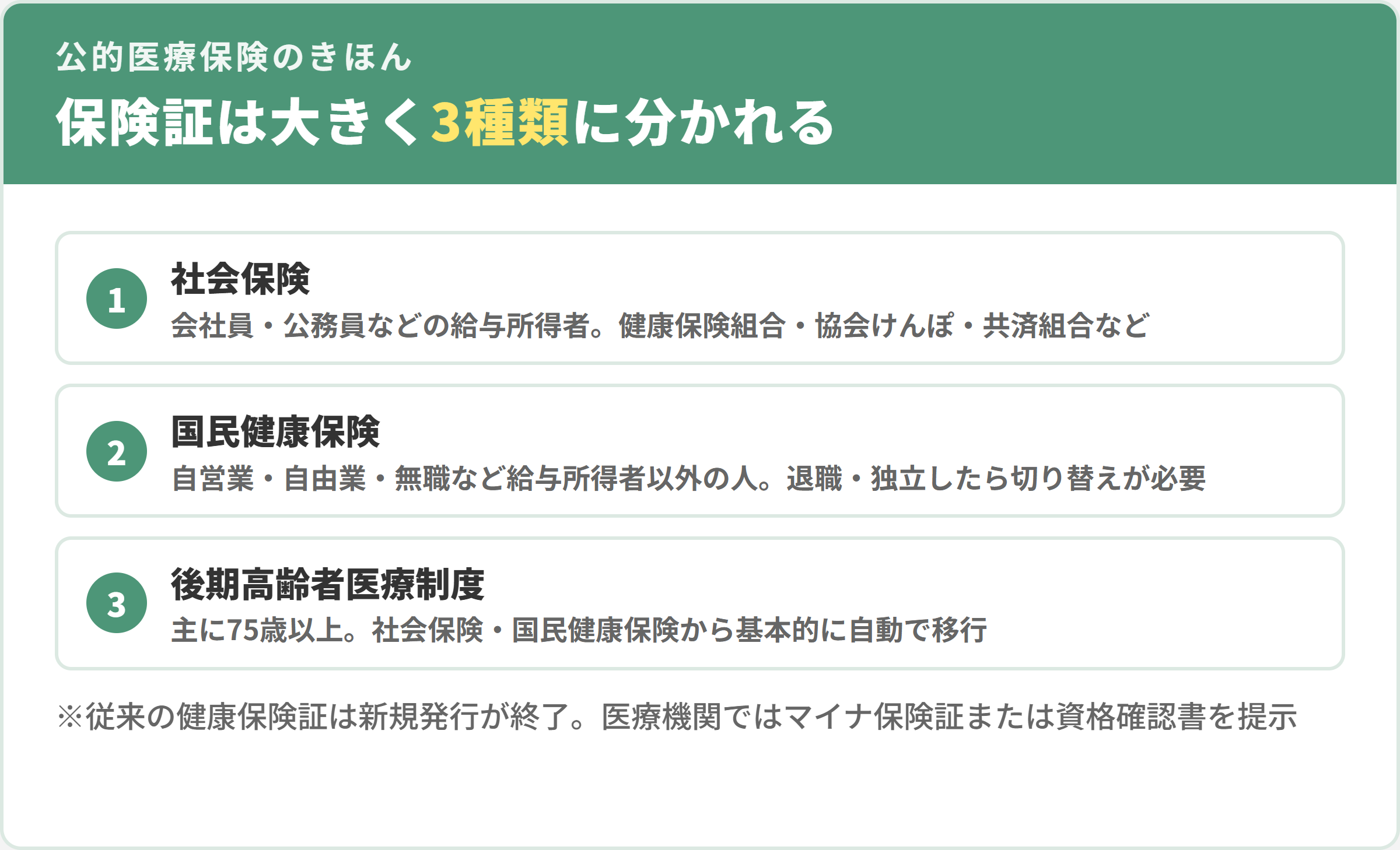 保険証(公的医療保険)は3種類。1社会保険(会社員・公務員などの給与所得者)、2国民健康保険(自営業など給与所得者以外)、3後期高齢者医療制度(主に75歳以上)