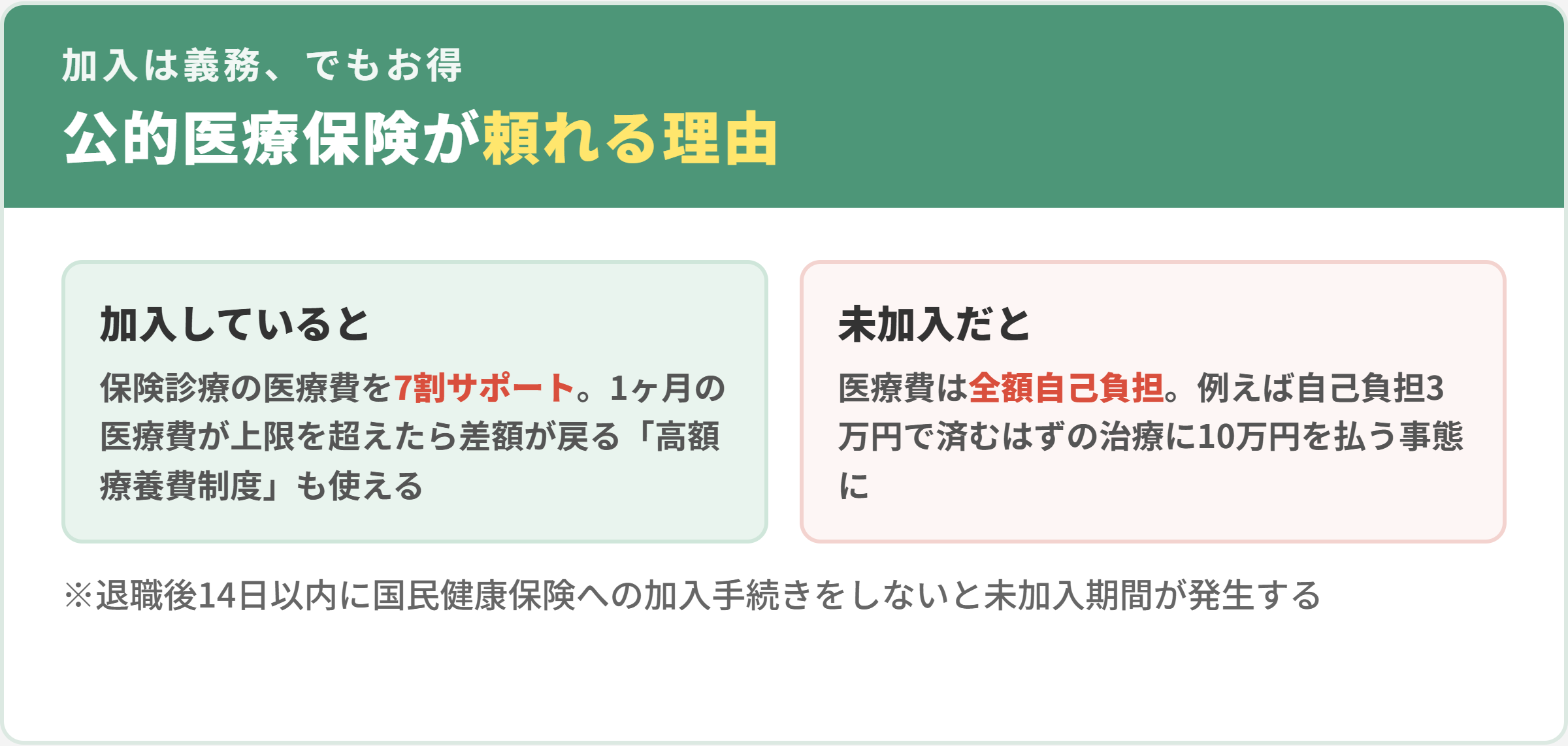 公的医療保険が頼れる理由。加入していると保険診療の医療費を7割サポートし高額療養費制度も使える。未加入だと医療費は全額自己負担