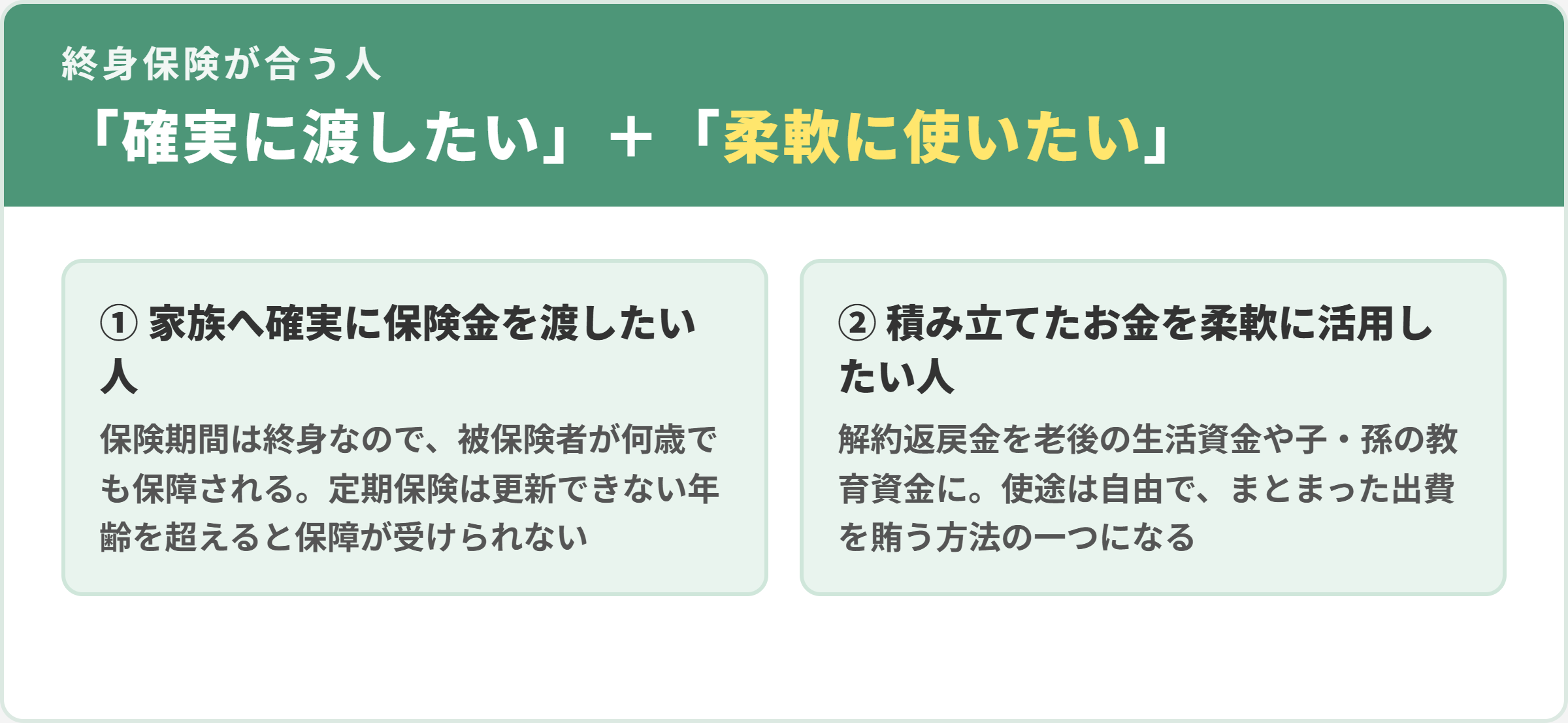 終身保険への加入に最適な人。1家族へ確実に保険金を渡したい人（保険期間が終身で何歳でも保障）、2積み立てたお金を柔軟に活用したい人（解約返戻金の使途は自由）