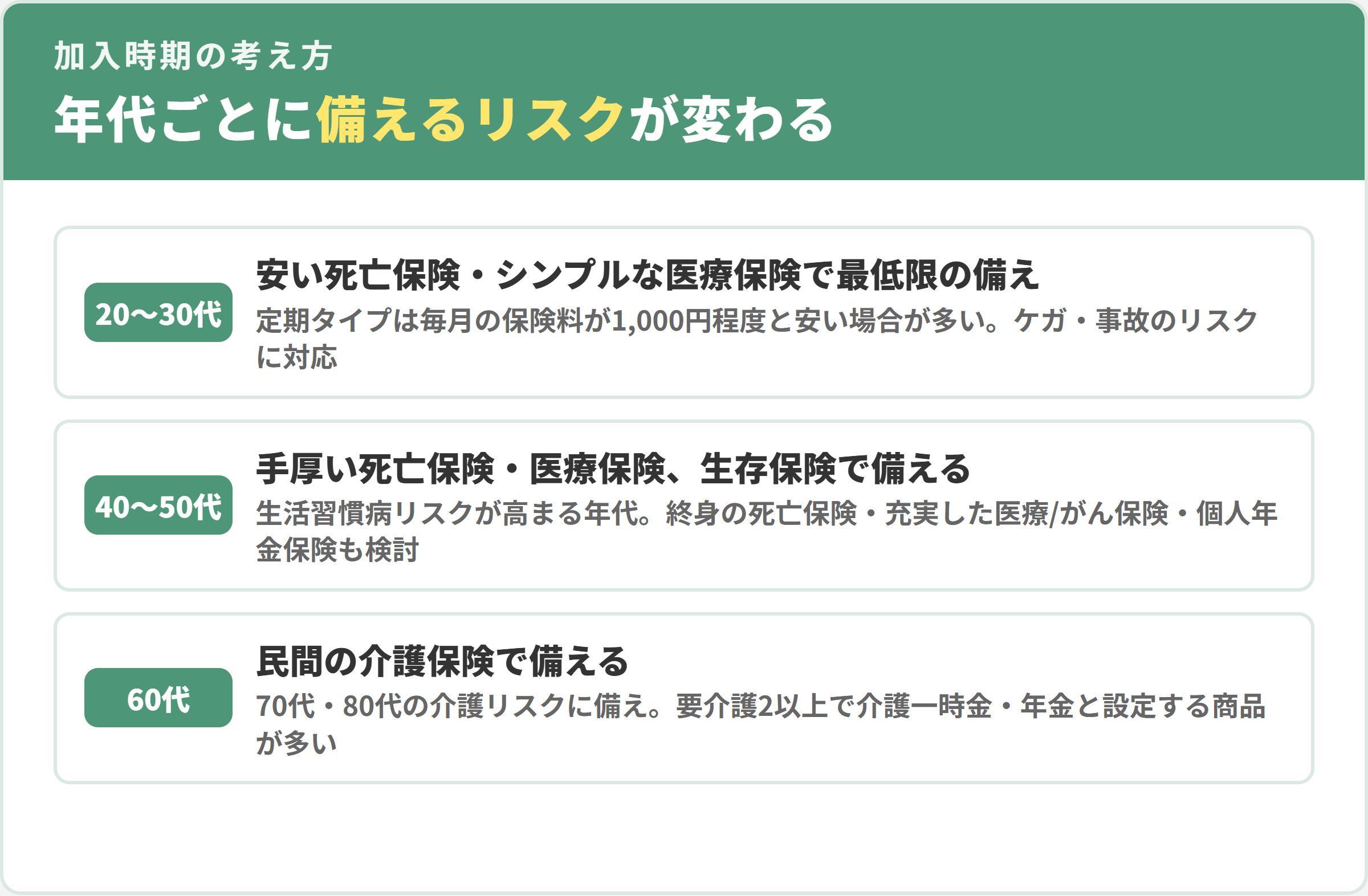年代別の生命保険の備え方。20〜30代は安い死亡保険・シンプルな医療保険、40〜50代は手厚い死亡保険・医療保険や生存保険、60代は民間の介護保険