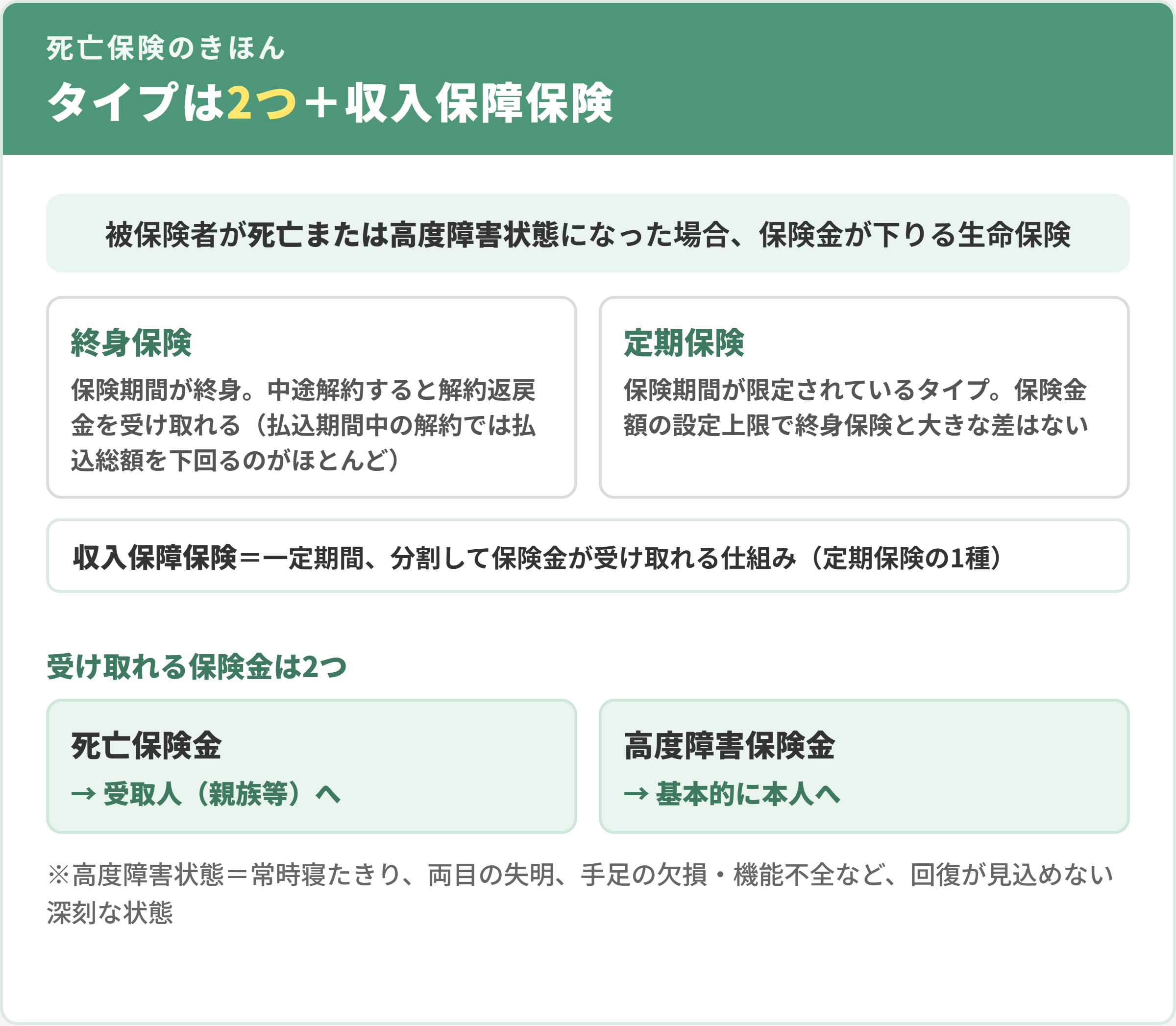 死亡保険のきほん。タイプは終身保険と定期保険の2つに加え、定期保険の1種の収入保障保険がある。受け取れる保険金は死亡保険金(受取人〔親族等〕へ)と高度障害保険金(基本的に本人へ)の2つ