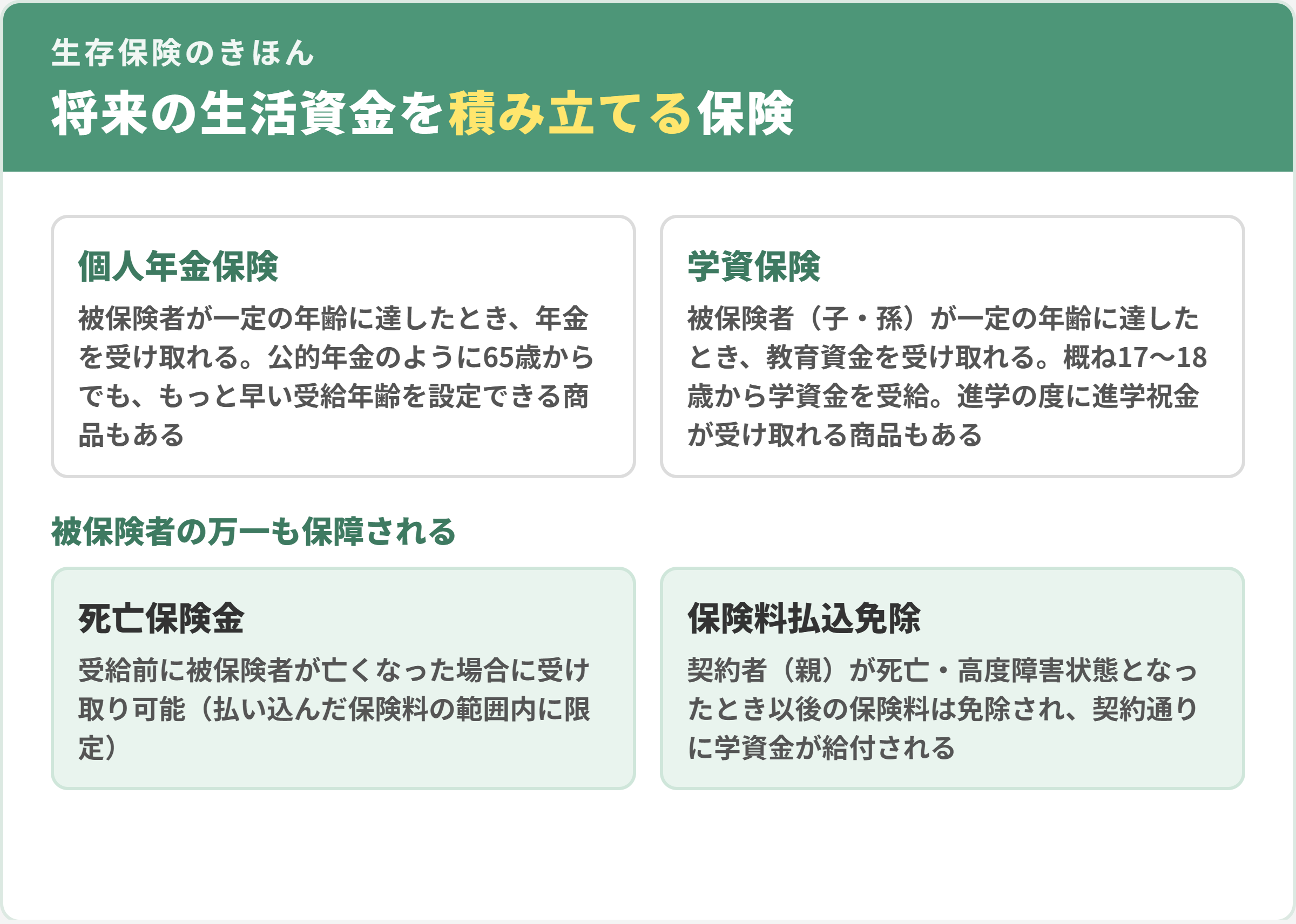 生存保険のきほん。個人年金保険は一定の年齢に達すると年金を受け取れ、学資保険は子・孫が一定の年齢に達すると教育資金を受け取れる。受給前に亡くなった場合の死亡保険金や保険料払込免除で万一も保障される