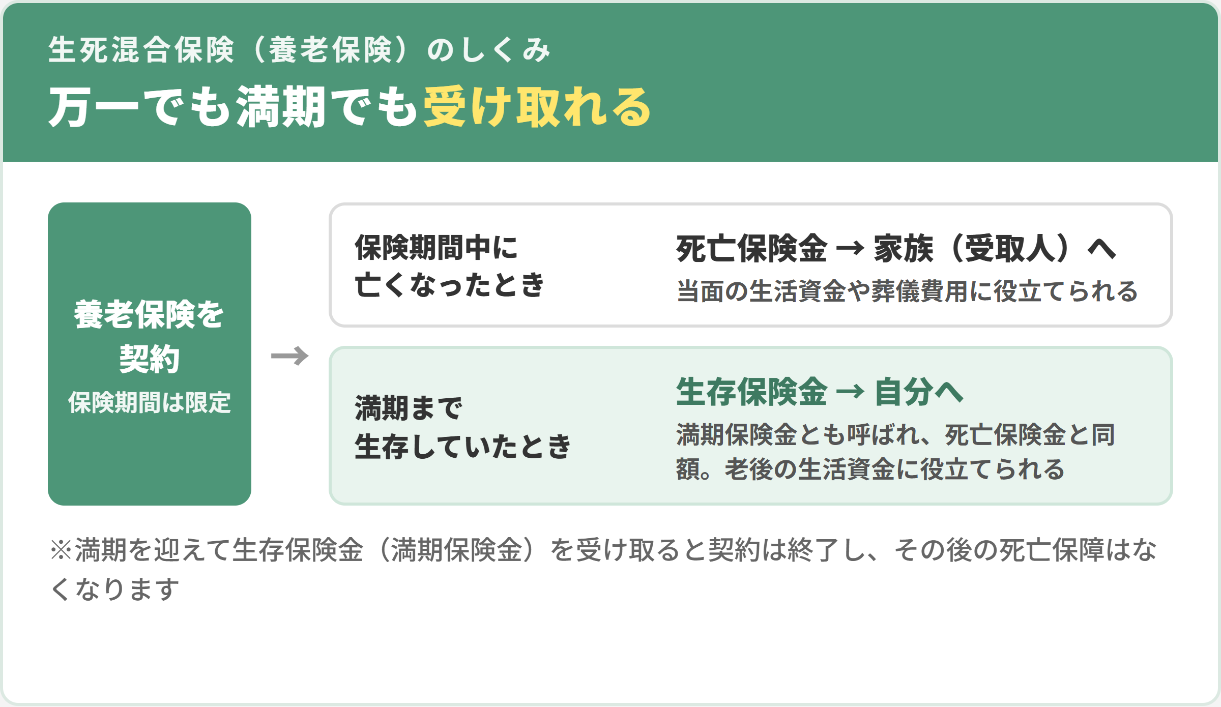 生死混合保険(養老保険)のしくみ。保険期間中に亡くなったときは死亡保険金が家族(受取人)へ、満期まで生存していたときは死亡保険金と同額の生存保険金(満期保険金)が自分へ支払われる