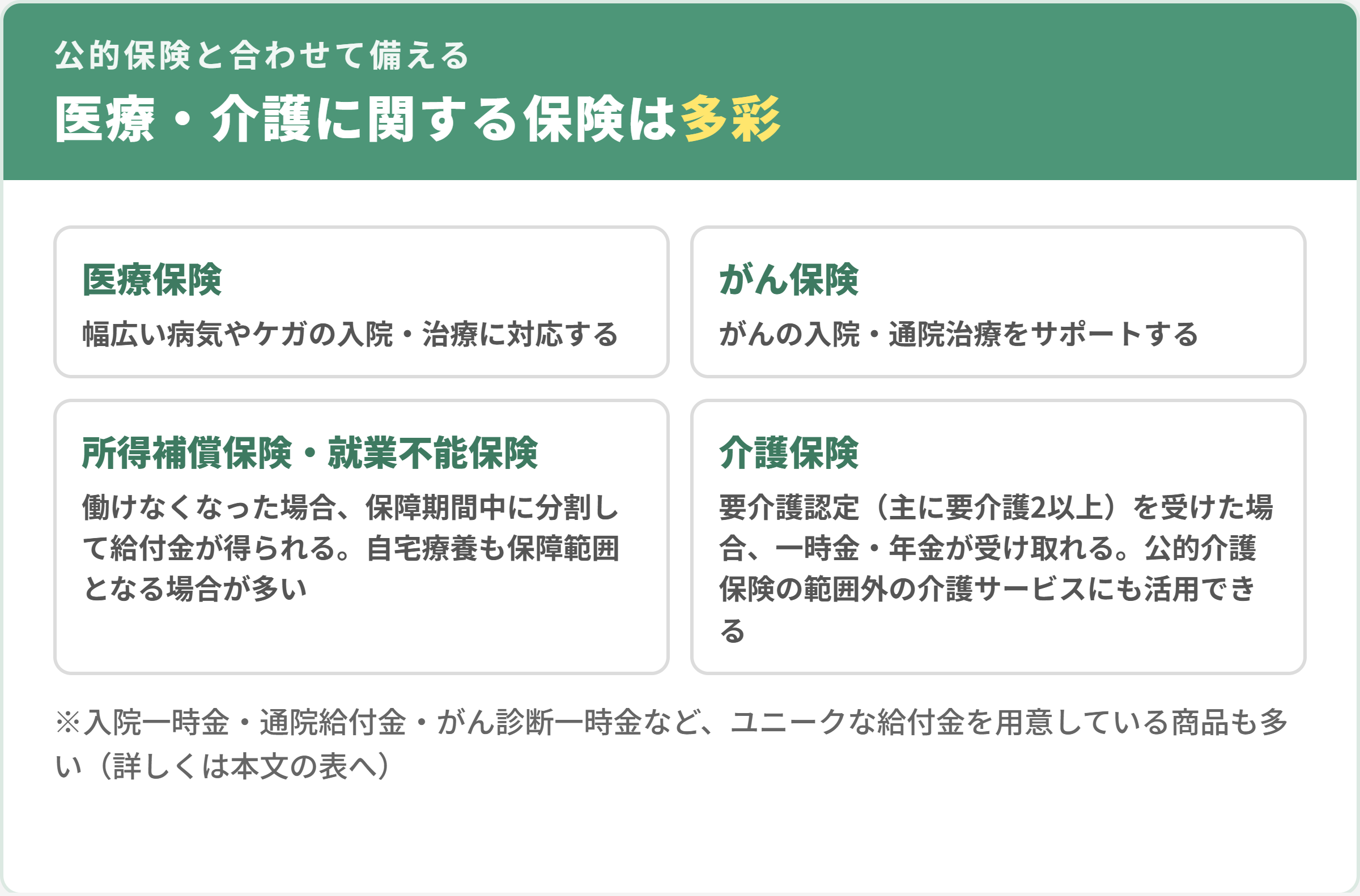 医療・介護に関する保険の一覧。医療保険は幅広い病気やケガに対応、がん保険はがんの入院・通院治療をサポート、所得補償保険・就業不能保険は働けない間の給付、介護保険は要介護認定で一時金・年金