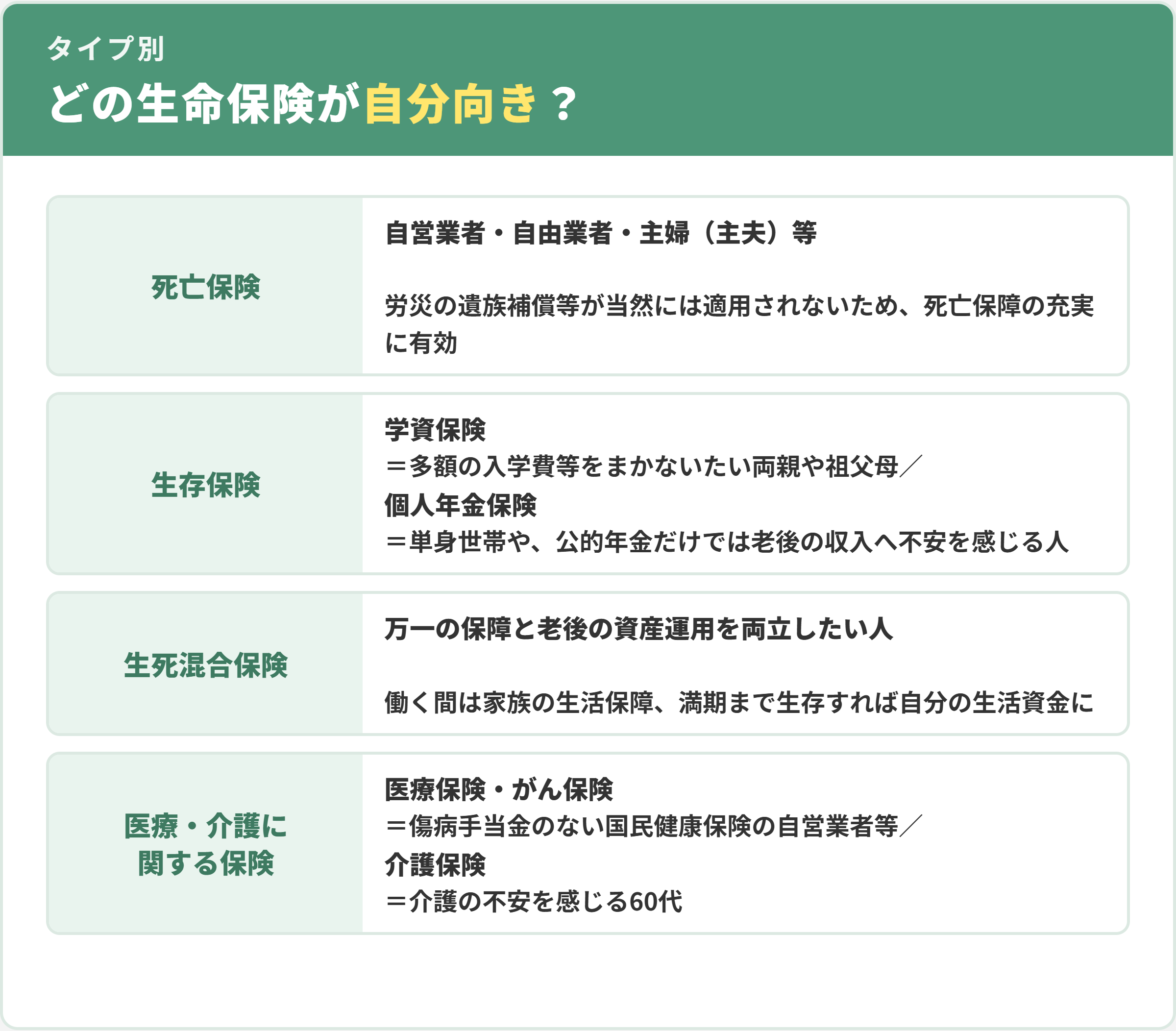 タイプ別のおすすめの人。死亡保険は自営業者・自由業者・主婦(主夫)等、生存保険は教育資金を準備したい両親や祖父母・老後に不安を感じる人、生死混合保険は保障と資産運用を両立したい人、医療・介護に関する保険は自営業者等や介護に不安のある60代