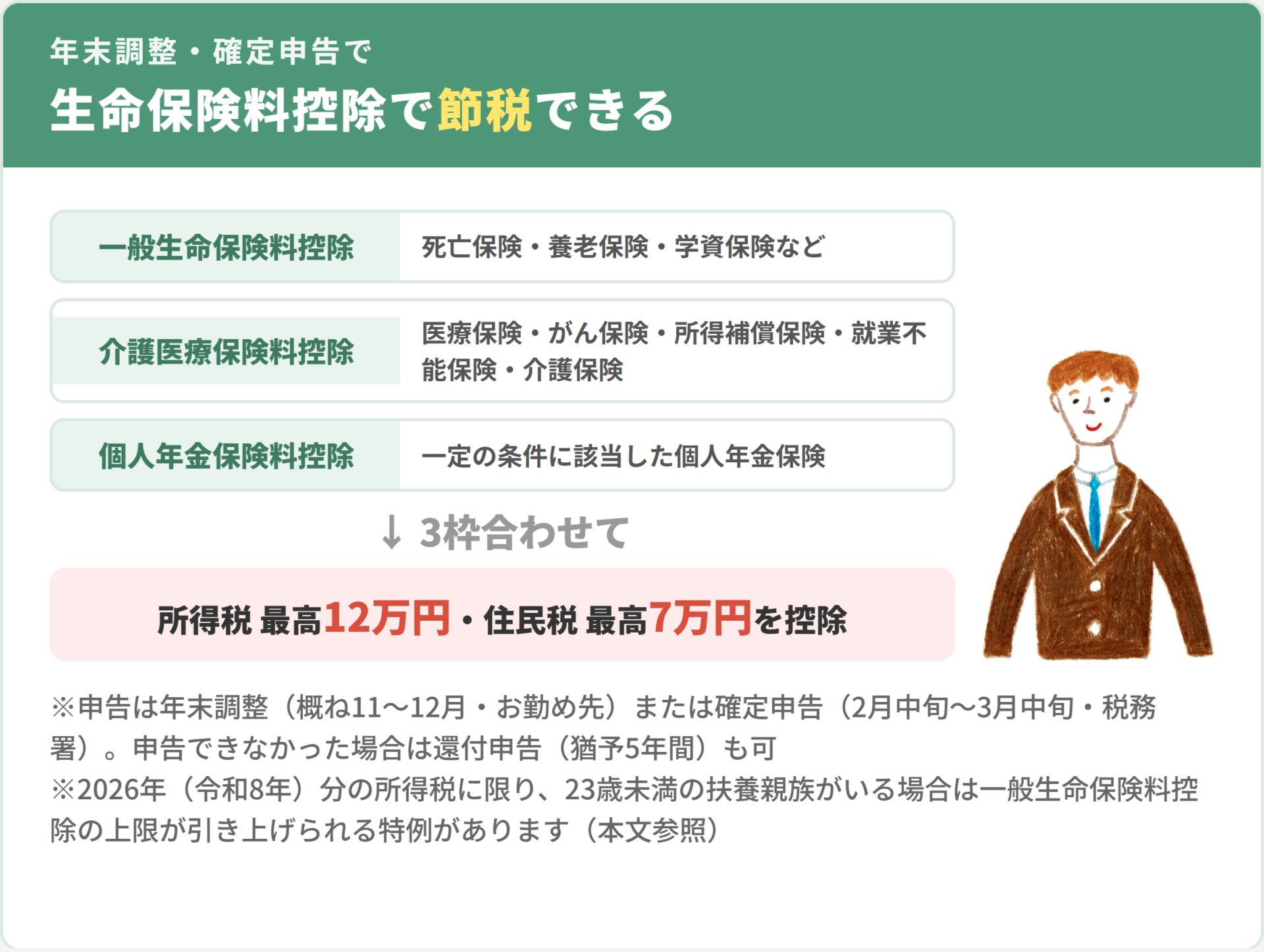 生命保険料控除のしくみ。一般生命保険料控除・介護医療保険料控除・個人年金保険料控除の3枠を合わせて、所得税は最高12万円、住民税は最高7万円を控除できる