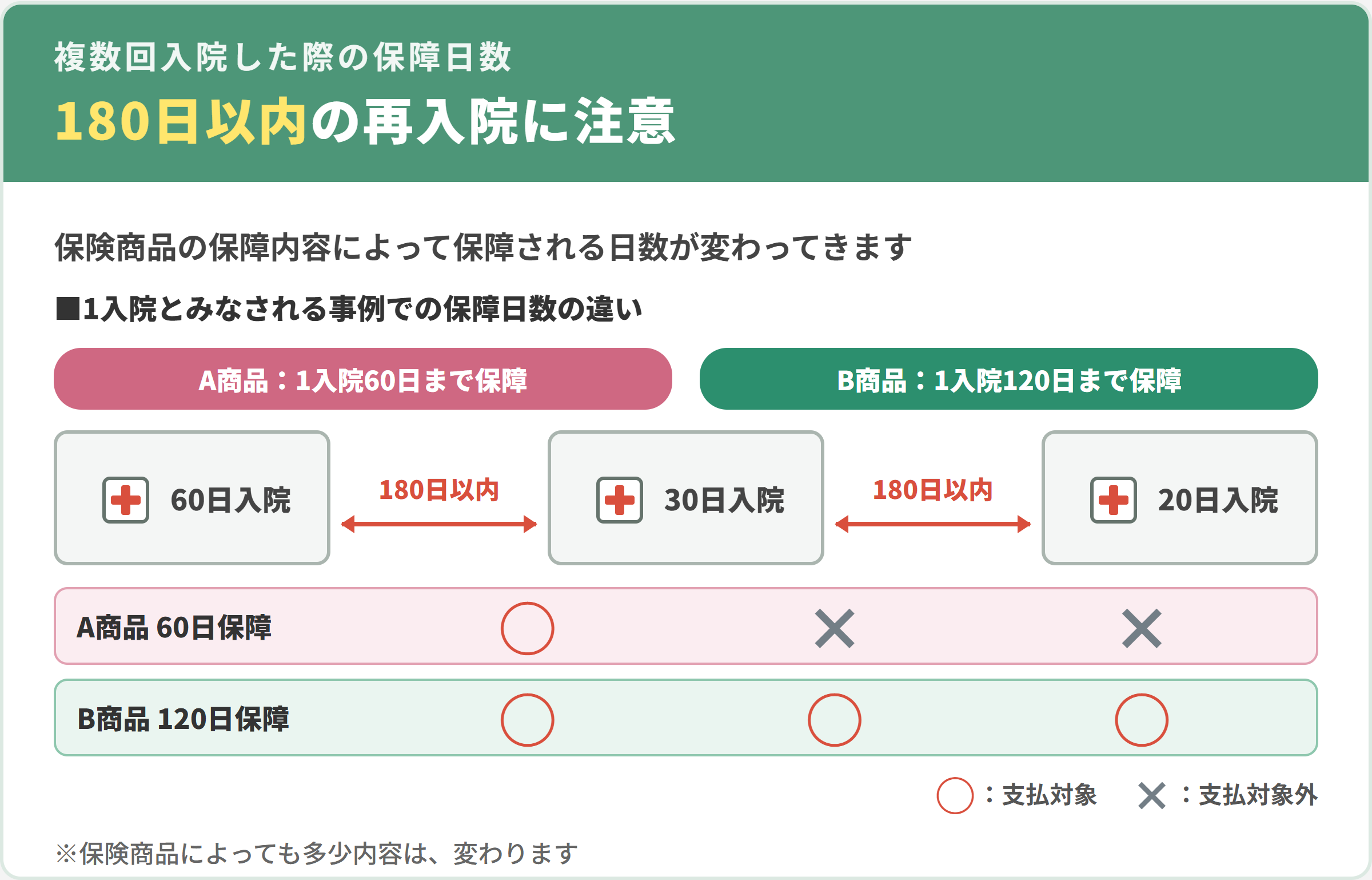 医療保険の180日ルール（複数回入院した際に1入院とみなされる場合の保障日数のイメージ図）