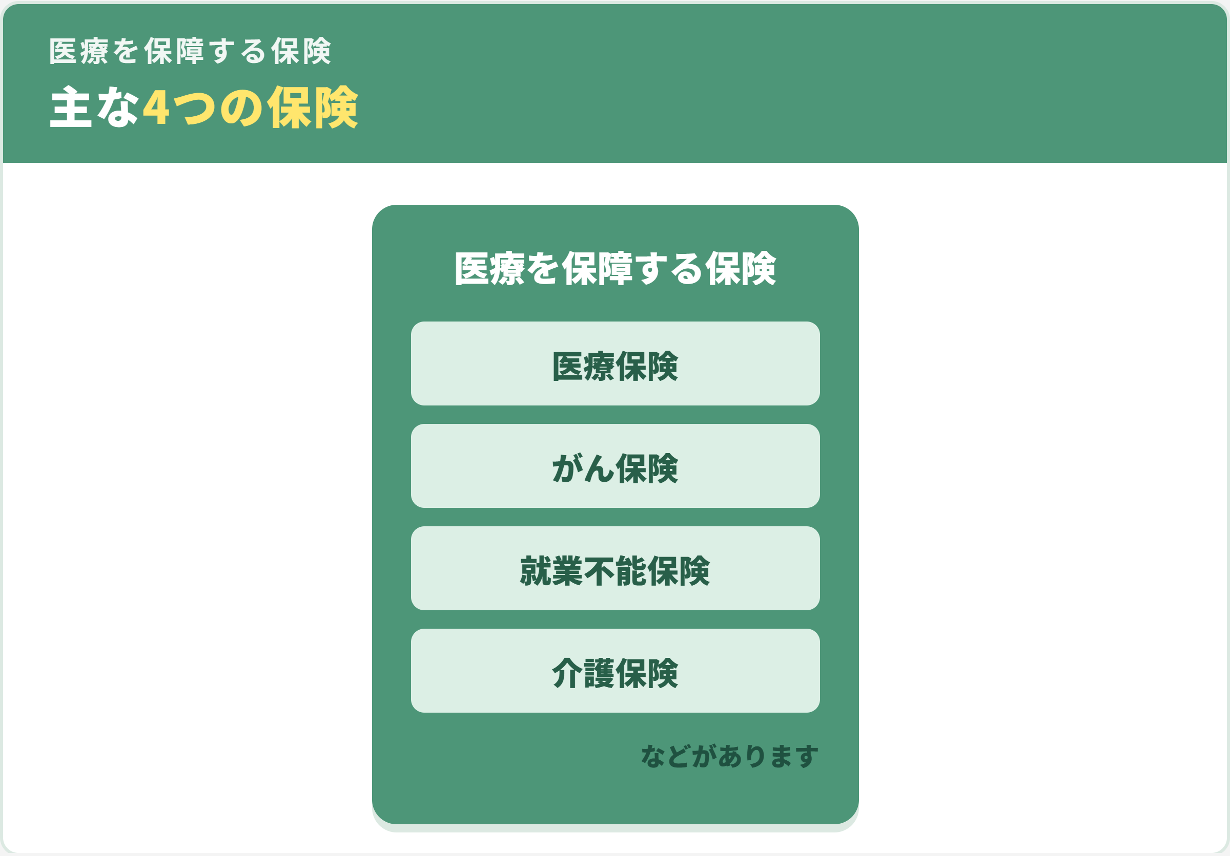 医療を保障する保険の種類（医療保険・がん保険・就業不能保険・介護保険）