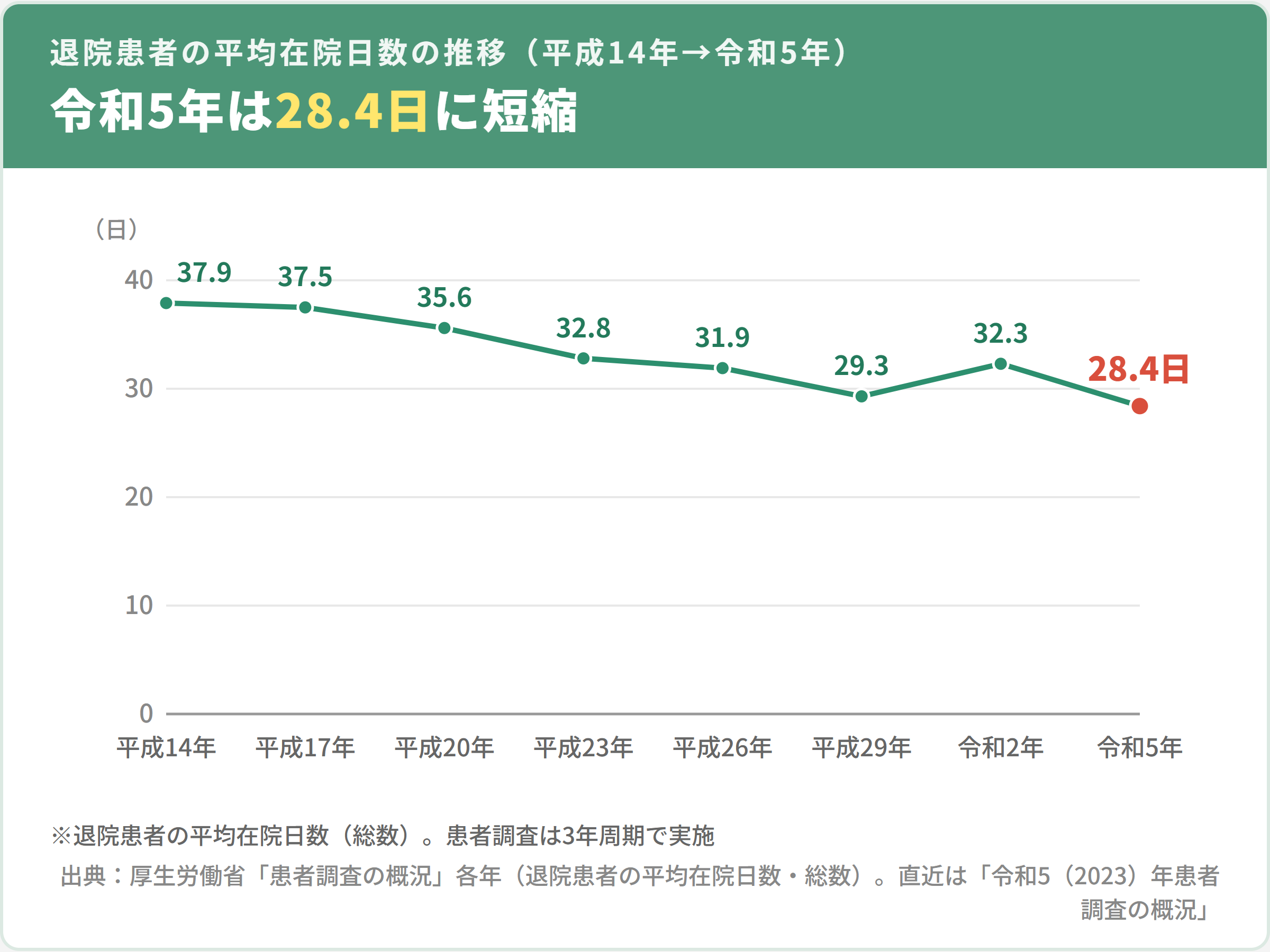 退院患者の平均在院日数の推移（平成14年37.9日から令和5年28.4日へ短縮。厚生労働省 患者調査）