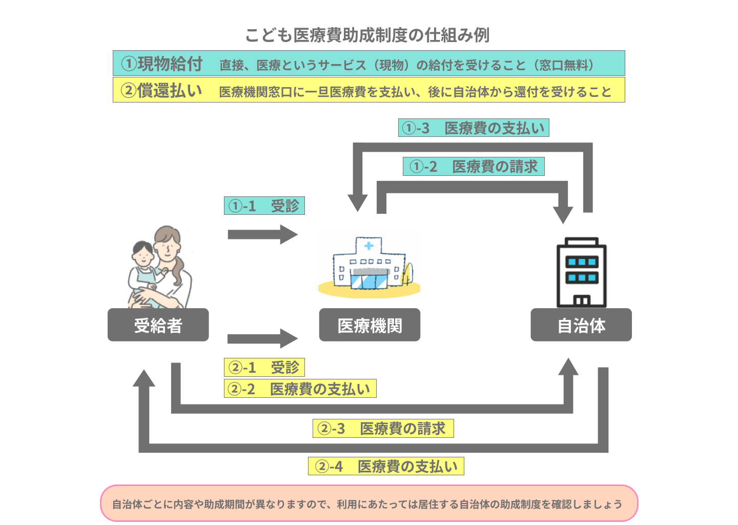子供に医療保険は必要？選び方やおすすめの加入方法をわかりやすく解説！ | エコスマほけん