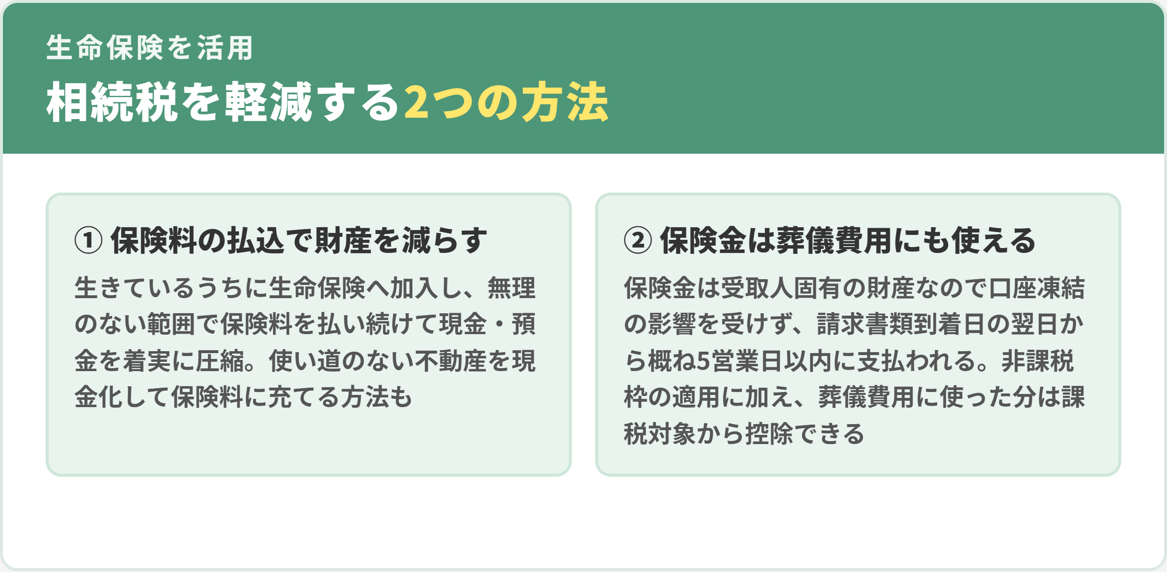 生命保険で相続税を軽減する2つの方法。1保険料の払込で財産を減らす、2下りた保険金は非課税枠の適用に加え、葬儀費用に使った分を課税対象から控除できる