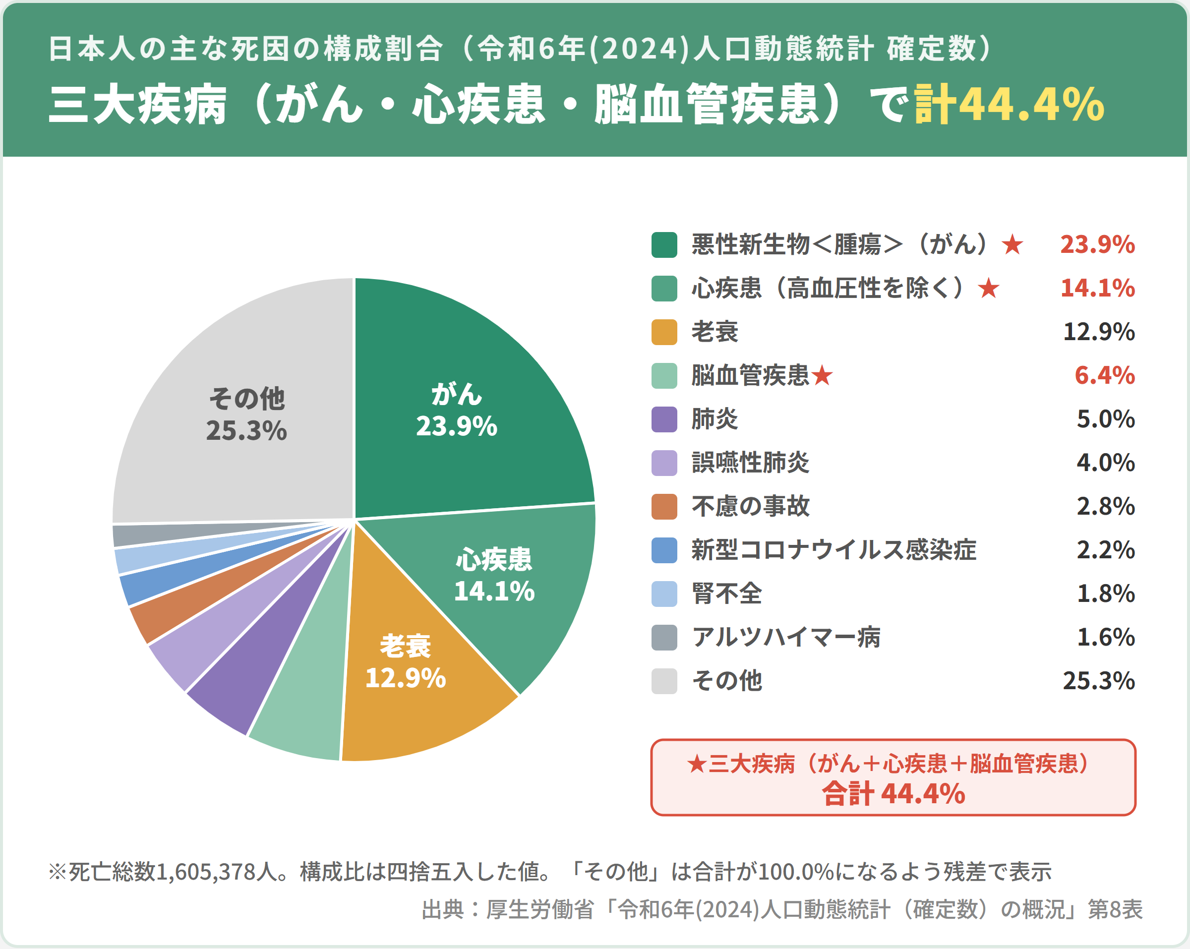 日本人の主な死因の構成割合（令和6年(2024)人口動態統計確定数。悪性新生物23.9%・心疾患14.1%・老衰12.9%・脳血管疾患6.4%など、三大疾病で約44%）