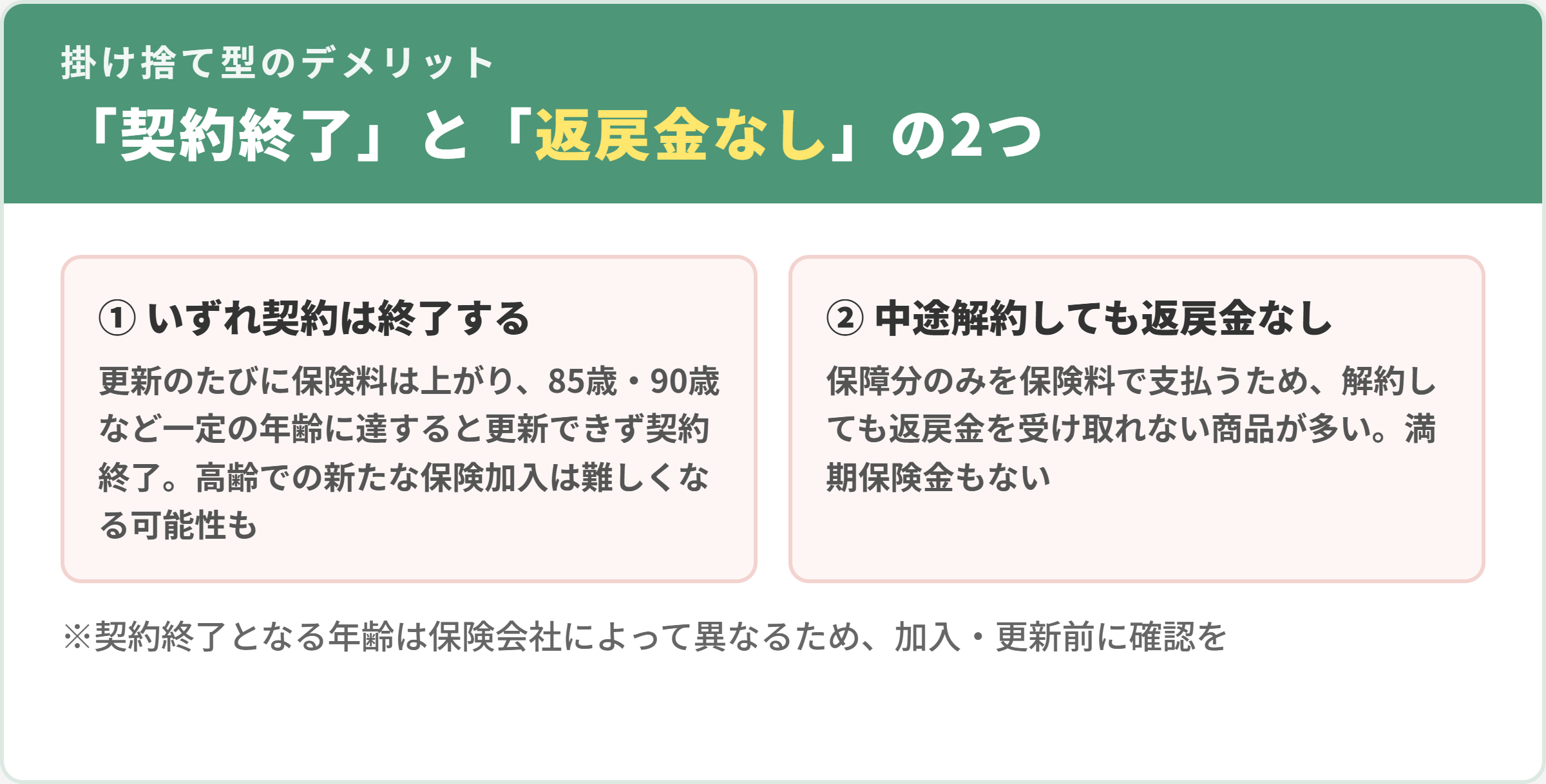 掛け捨て型生命保険の2つのデメリット。1更新のたびに保険料が上がり一定の年齢で契約終了、2中途解約しても解約返戻金がなく満期保険金もない