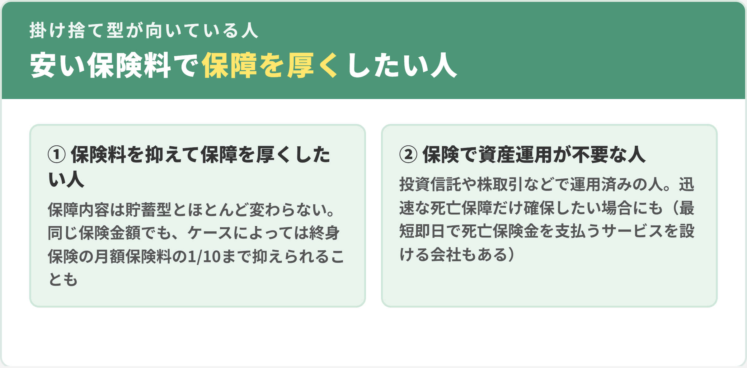 掛け捨て型生命保険が向いている人。1保険料を抑えて保障を厚くしたい人(終身保険の月額保険料の1/10まで抑えられるケースも)、2保険で資産運用が不要な人