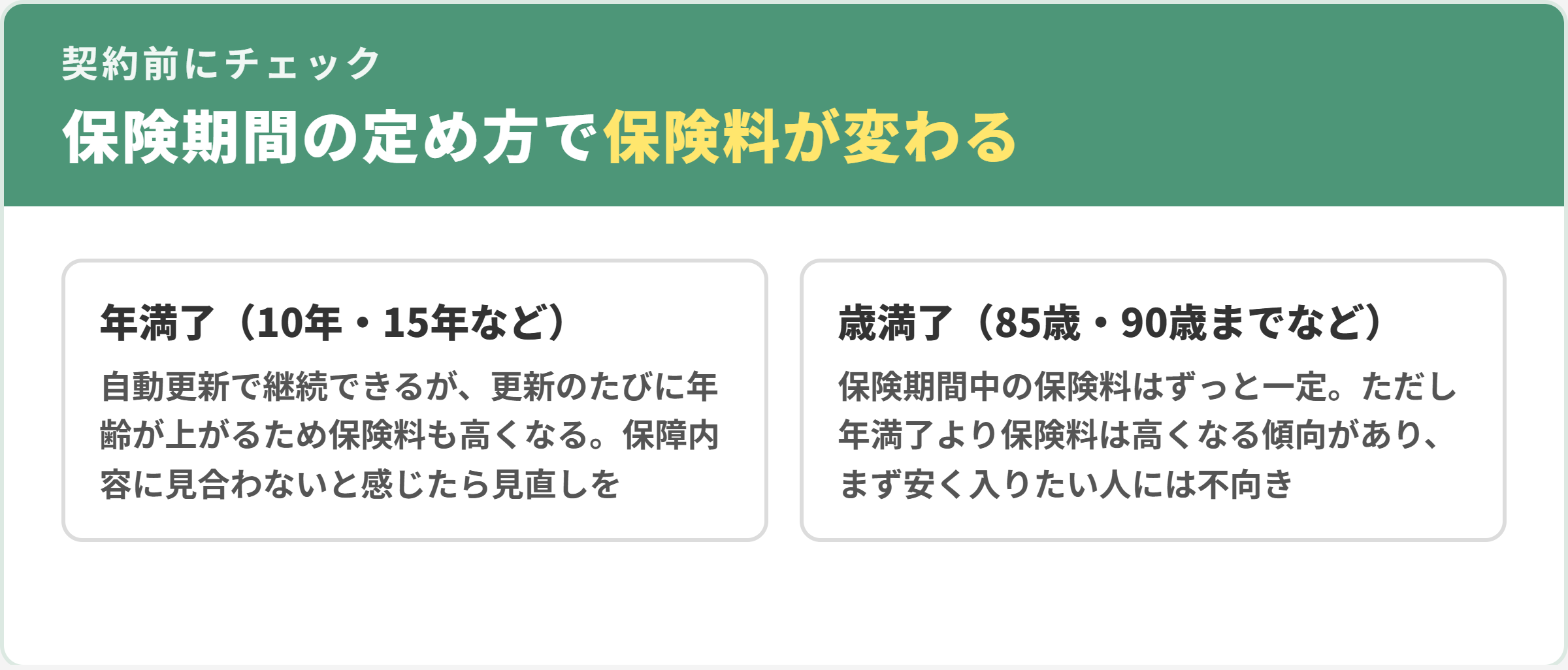 掛け捨て型生命保険の注意点。年満了は更新のたびに保険料が上がる、歳満了は保険料が一定だが年満了より高くなる傾向