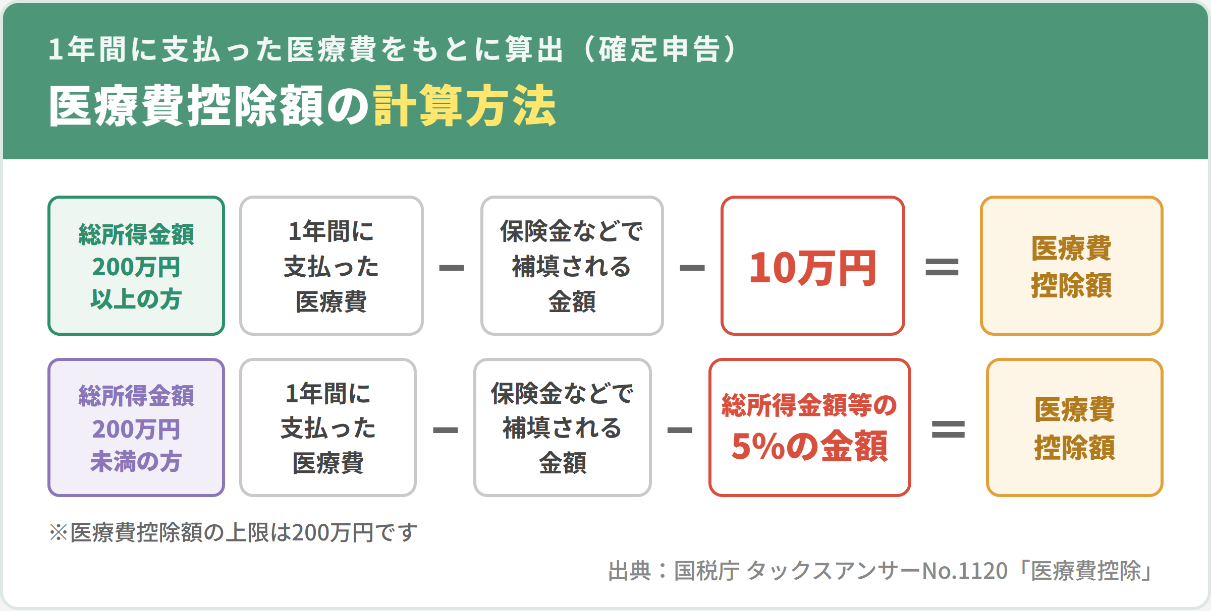 医療費控除額の計算方法（総所得金額200万円以上は10万円、200万円未満は総所得金額等の5%を差し引く・上限200万円）