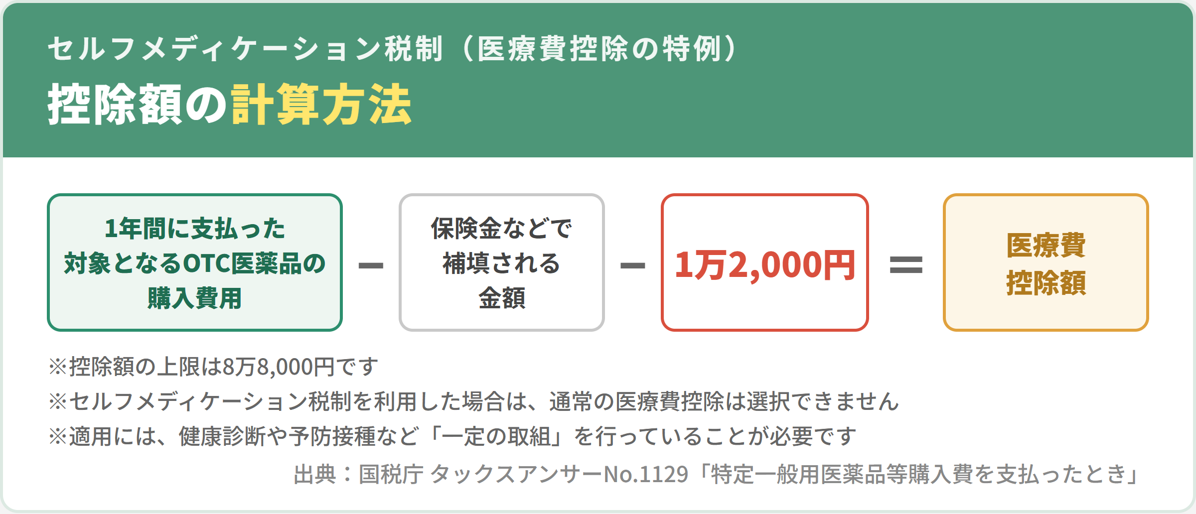 セルフメディケーション税制（医療費控除の特例）の控除額計算方法（対象OTC医薬品の購入費用から1万2,000円を差し引く・上限8万8,000円）