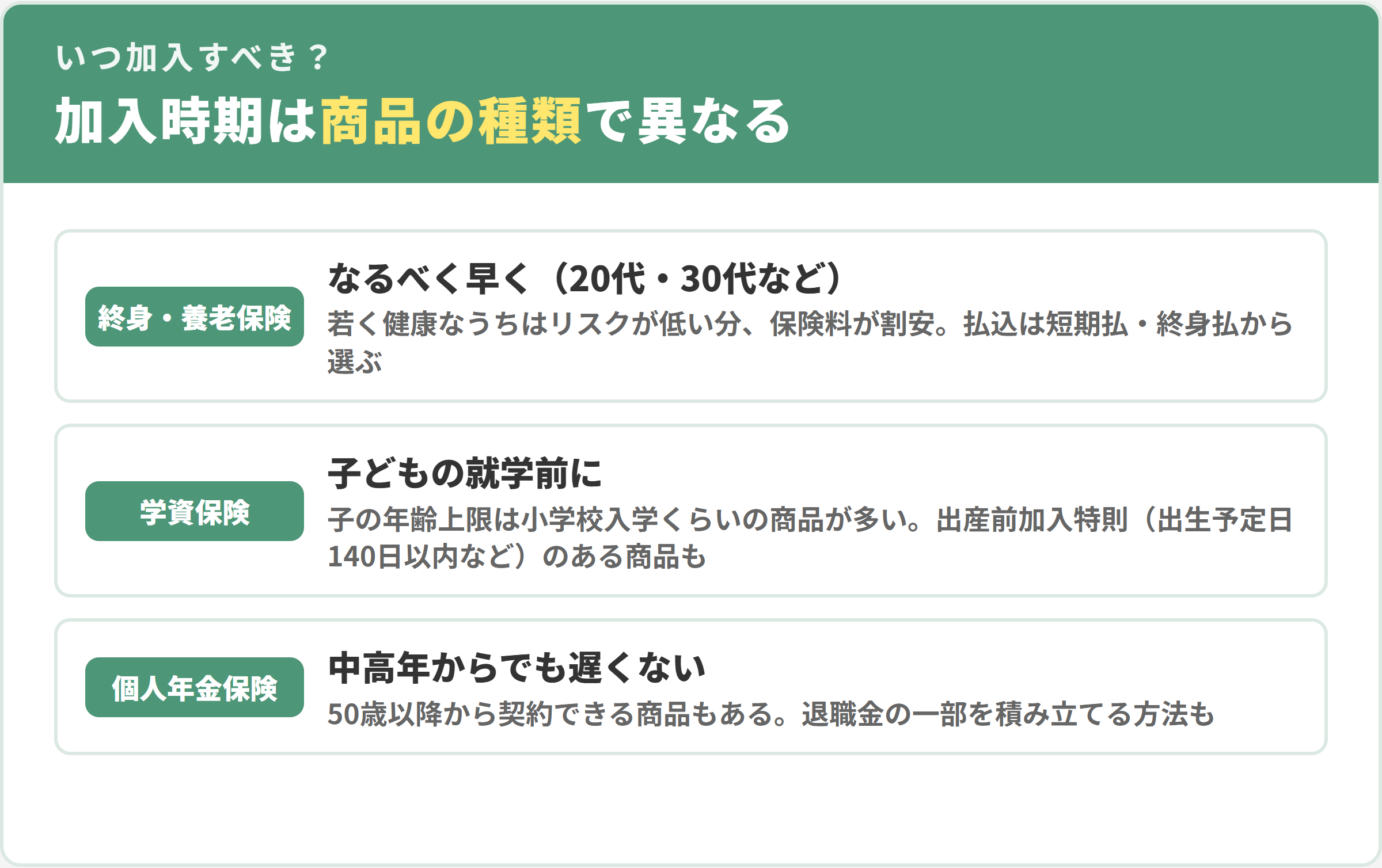 貯蓄型生命保険の種類別の加入時期。終身保険・養老保険はなるべく早く、学資保険は子どもの就学前(出産前加入特則のある商品も)、個人年金保険は中高年からでも遅くない