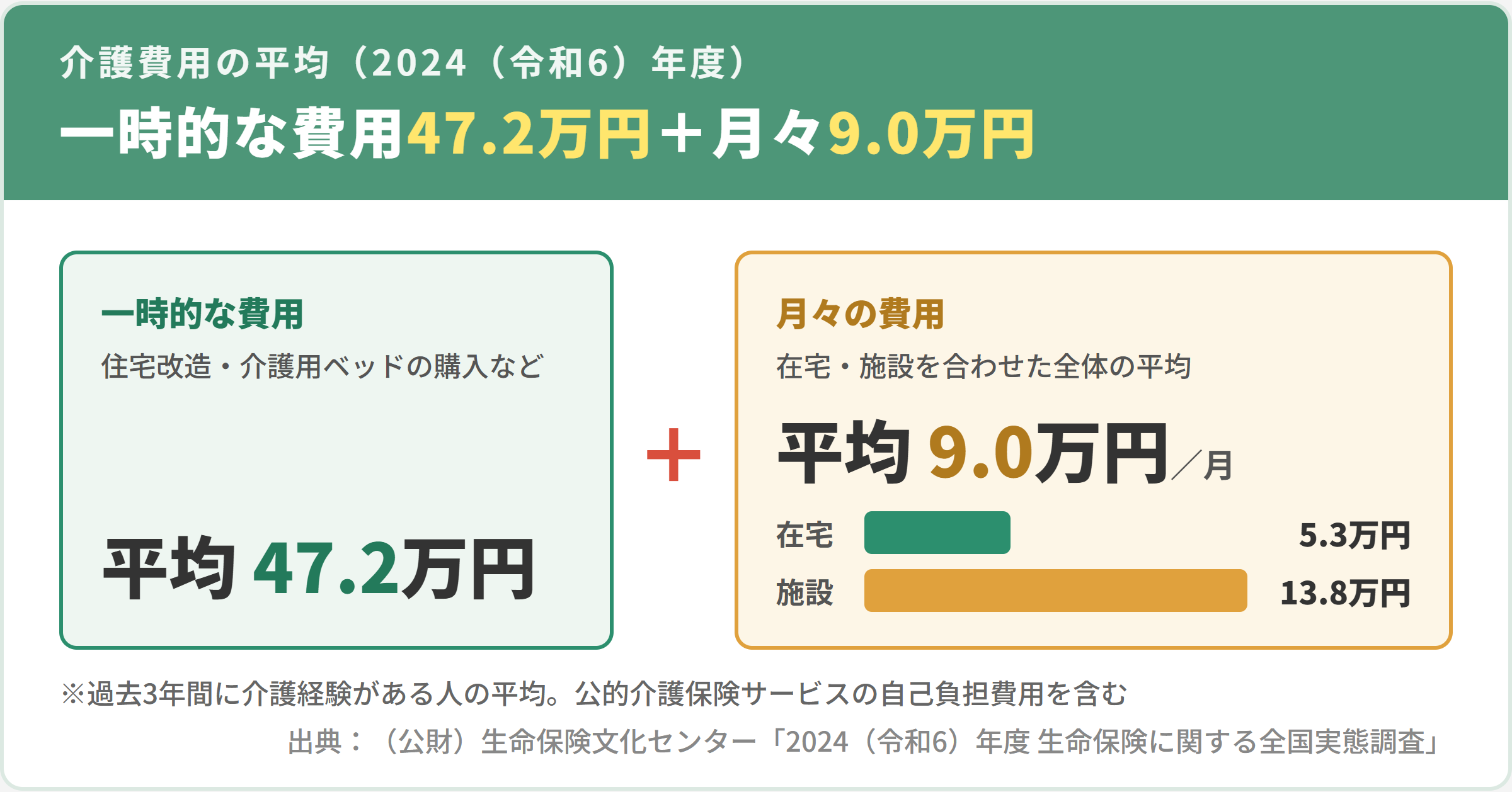 介護費用の平均(2024(令和6)年度調査。一時的な費用47.2万円・月々9.0万円〔在宅5.3万円・施設13.8万円〕)