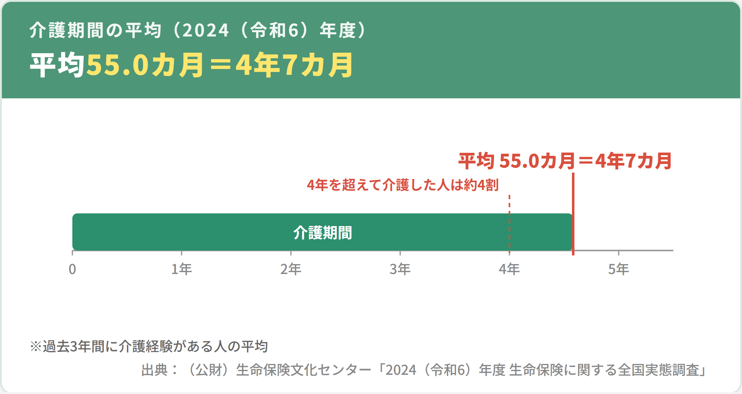 介護期間の平均(2024(令和6)年度調査。55.0カ月=4年7カ月、4年超は約4割)