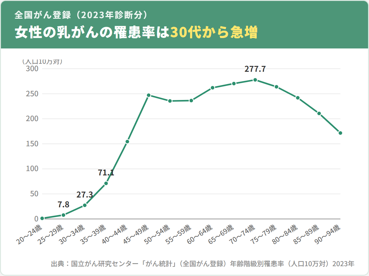 女性の乳がんの年齢階級別罹患率（人口10万対）。全国がん登録の2023年データでは30代から急増し、70〜74歳の277.7がピーク