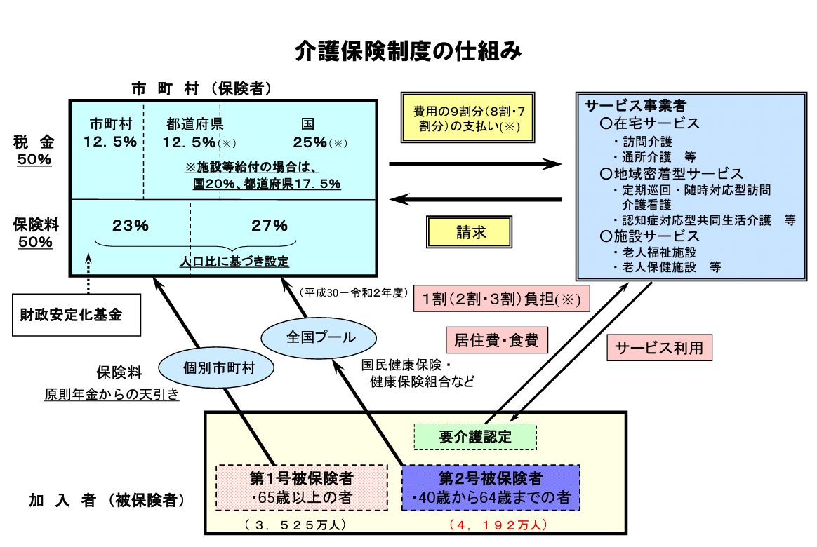 公的介護保険制度の仕組みとは？給付内容や利用の際の注意点をわかりやすく解説！ | エコスマほけん